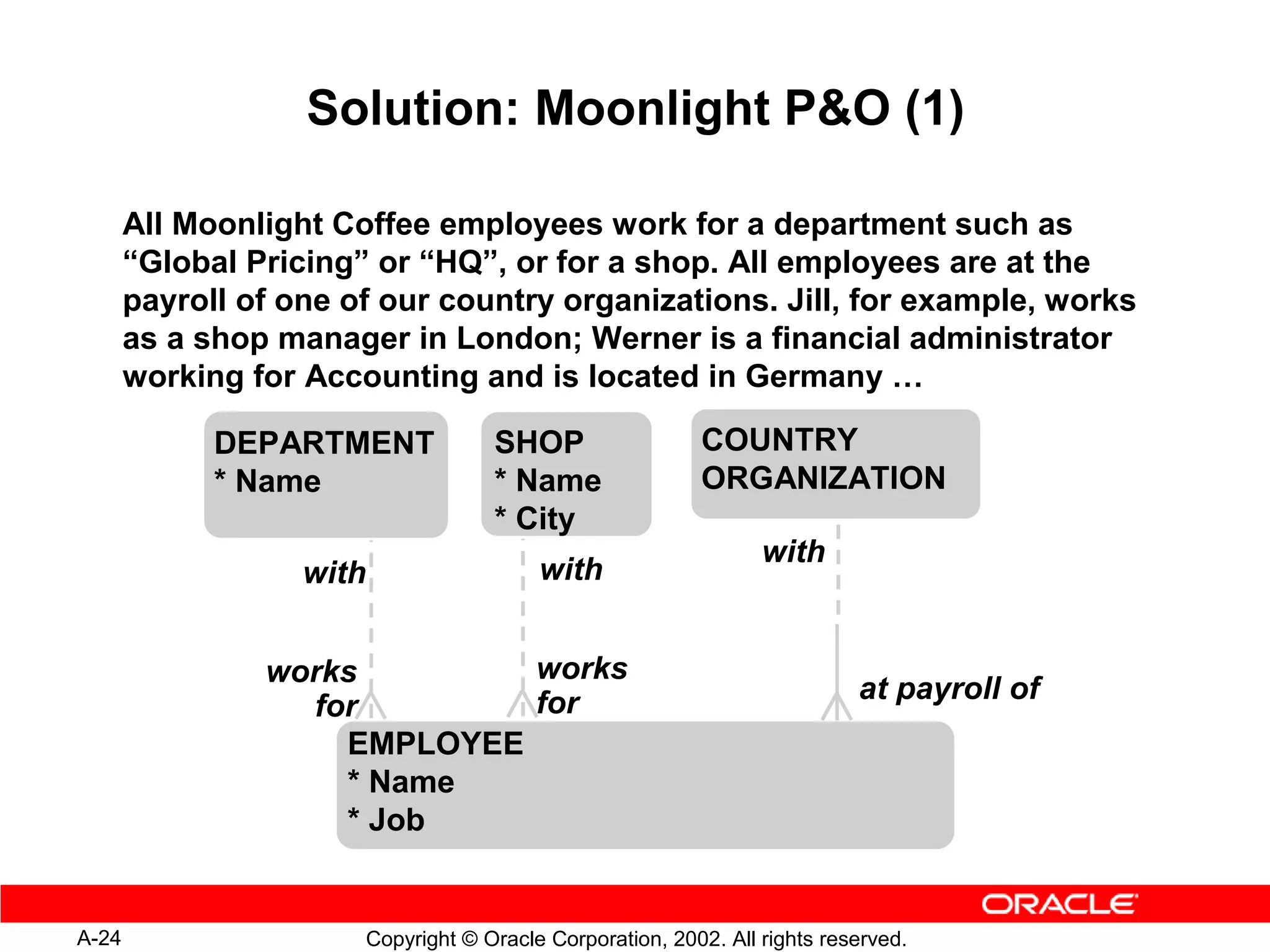 Solution: Moonlight PO (1)

       All Moonlight Coffee employees work for a department such as
       “Global Pricing” or “HQ”, or for a shop. All employees are at the
       payroll of one of our country organizations. Jill, for example, works
       as a shop manager in London; Werner is a financial administrator
       working for Accounting and is located in Germany …

             DEPARTMENT             SHOP                  COUNTRY
             * Name                 * Name                ORGANIZATION
                                    * City
                                                                 with
                   with                  with


                works        works
                             for                                           at payroll of
                  for
                    EMPLOYEE
                    * Name
                    * Job


A-24                   Copyright © Oracle Corporation, 2002. All rights reserved.
 