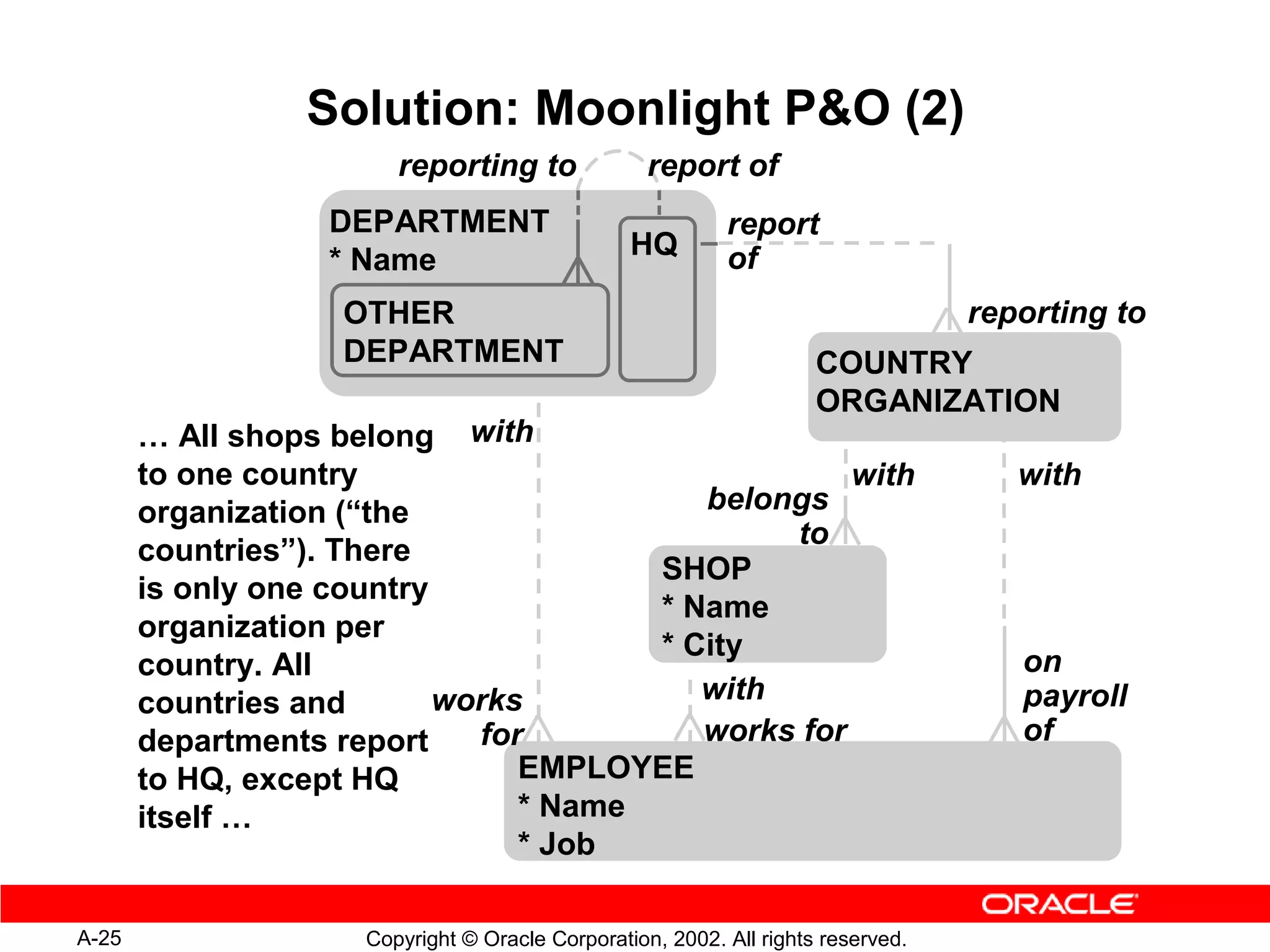 Solution: Moonlight PO (2)
                        reporting to               report of
                   DEPARTMENT                              report
                   * Name                        HQ        of
                   OTHER                                                          reporting to
                   DEPARTMENT                                        COUNTRY
                                                                     ORGANIZATION
       … All shops belong with
       to one country                               with                             with
       organization (“the                 belongs
                                               to
       countries”). There
                                       SHOP
       is only one country
                                       * Name
       organization per
                                       * City
       country. All                                                                  on
       countries and       works          with                                       payroll
       departments report    for          works for                                  of
       to HQ, except HQ         EMPLOYEE
       itself …                 * Name
                                * Job

A-25                 Copyright © Oracle Corporation, 2002. All rights reserved.
 