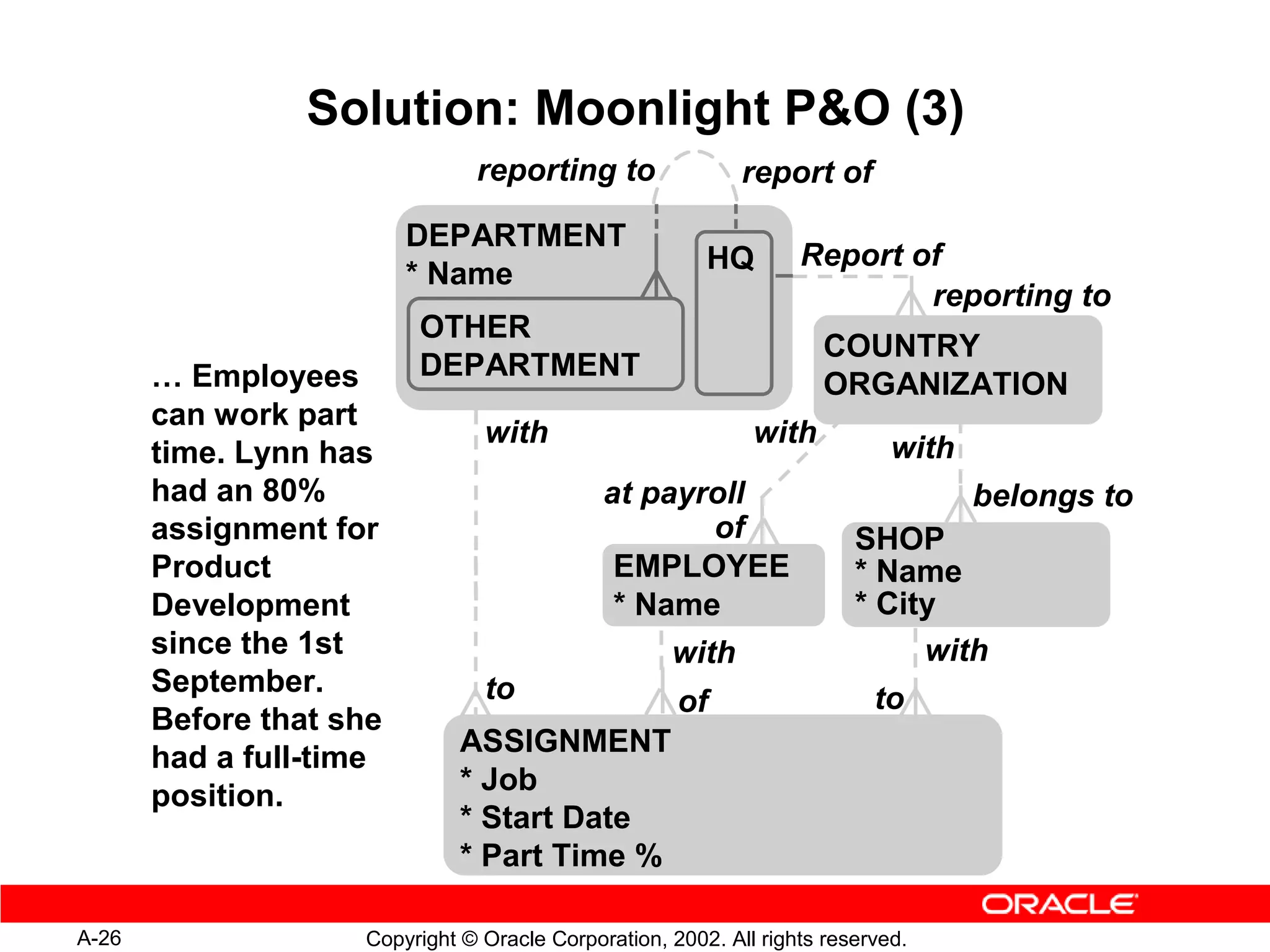 Solution: Moonlight PO (3)
                               reporting to                 report of
                         DEPARTMENT
                                                        HQ        Report of
                         * Name
                                                                          reporting to
                         OTHER
                                                                     COUNTRY
       … Employees       DEPARTMENT
                                                                     ORGANIZATION
       can work part
                                with                         with           with
       time. Lynn has
       had an 80%                            at payroll                            belongs to
       assignment for                               of                  SHOP
       Product                                EMPLOYEE                  * Name
       Development                            * Name                    * City
       since the 1st                                with                     with
       September.               to                   of                   to
       Before that she
                              ASSIGNMENT
       had a full-time
                              * Job
       position.
                              * Start Date
                              * Part Time %

A-26                Copyright © Oracle Corporation, 2002. All rights reserved.
 