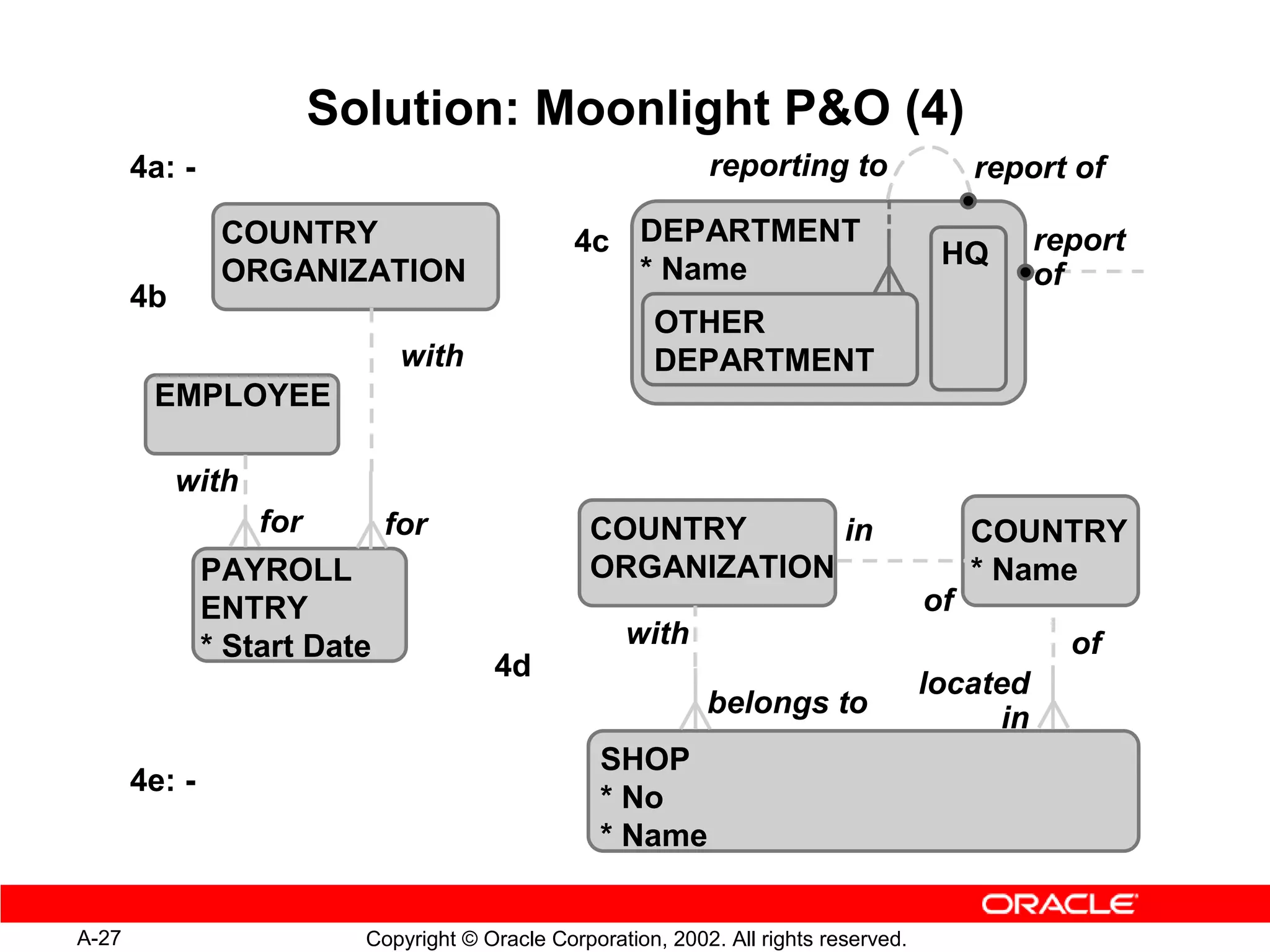 Solution: Moonlight PO (4)
       4a: -                                                   reporting to                  report of

                COUNTRY                          4c DEPARTMENT                           HQ       report
                ORGANIZATION                        * Name                                        of
       4b
                                                         OTHER
                               with                      DEPARTMENT
        EMPLOYEE

            with
                   for        for                 COUNTRY      in                            COUNTRY
               PAYROLL                            ORGANIZATION                               * Name
               ENTRY                                                                    of
               * Start Date                           with                                          of
                                        4d
                                                                                        located
                                                               belongs to                    in
                                                    SHOP
       4e: -
                                                    * No
                                                    * Name


A-27                       Copyright © Oracle Corporation, 2002. All rights reserved.
 