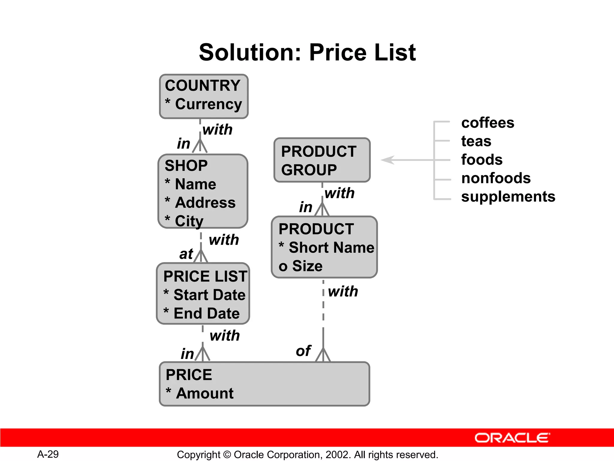 Solution: Price List
       COUNTRY
       * Currency
             with                                                    coffees
         in                                                          teas
                              PRODUCT
       SHOP                                                          foods
                              GROUP
       * Name                                                        nonfoods
                                     with                            supplements
       * Address                 in
       * City
                              PRODUCT
              with
          at                  * Short Name
                              o Size
       PRICE LIST
       * Start Date                      with
       * End Date
              with
          in                      of
       PRICE
       * Amount


A-29    Copyright © Oracle Corporation, 2002. All rights reserved.
 