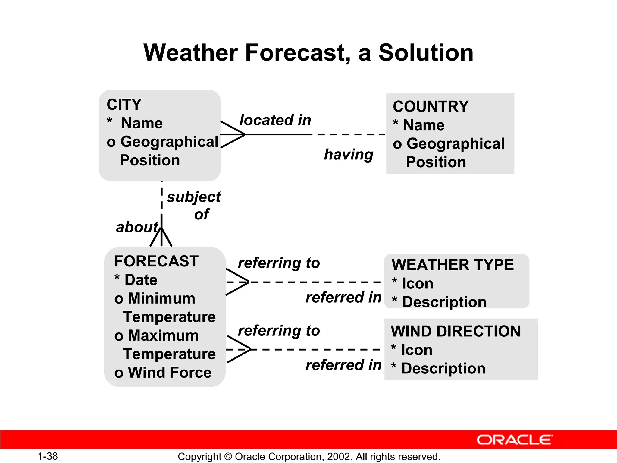 Weather Forecast, a Solution

       CITY                                                     COUNTRY
       * Name                 located in                        * Name
       o Geographical                                           o Geographical
         Position                                having           Position

                subject
                   of
        about

       FORECAST               referring to               WEATHER TYPE
       * Date                                            * Icon
       o Minimum                             referred in * Description
         Temperature
       o Maximum              referring to               WIND DIRECTION
         Temperature                                     * Icon
       o Wind Force                          referred in * Description




1-38             Copyright © Oracle Corporation, 2002. All rights reserved.
 