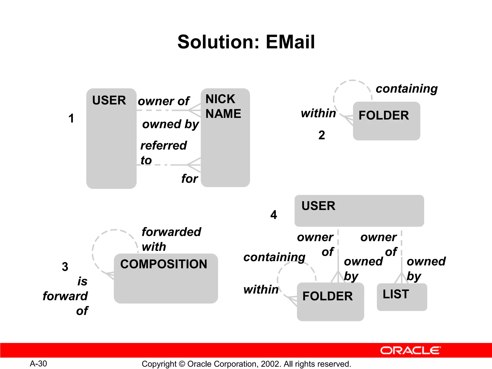 Solution: EMail

                                                                                 containing
            USER owner of          NICK
       1                           NAME                      within            FOLDER
                  owned by
                                                                  2
                  referred
                  to
                         for

                                                              USER
                                                     4
                 forwarded                             owner          owner
                 with
                                              containing of        owned
                                                                         of
                                                                             owned
       3       COMPOSITION
       is                                                          by        by
                                              within                     LIST
  forward                                                     FOLDER
       of



A-30              Copyright © Oracle Corporation, 2002. All rights reserved.
 