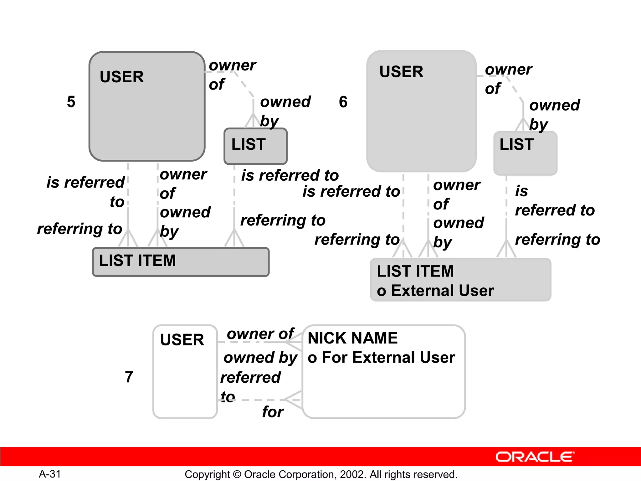 owner                               USER                owner
           USER             of                                                      of
       5                           owned               6                                 owned
                                   by                                                    by
                                LIST                                                  LIST
                   owner          is referred to
 is referred                                                               owner
                   of                      is referred to                              is
          to                                                               of
                   owned                                                               referred to
                                  referring to                             owned
referring to       by
                                             referring to                  by          referring to
           LIST ITEM
                                                               LIST ITEM
                                                               o External User


                   USER        owner of NICK NAME
                               owned by o For External User
               7              referred
                              to
                                    for


A-31                   Copyright © Oracle Corporation, 2002. All rights reserved.
 