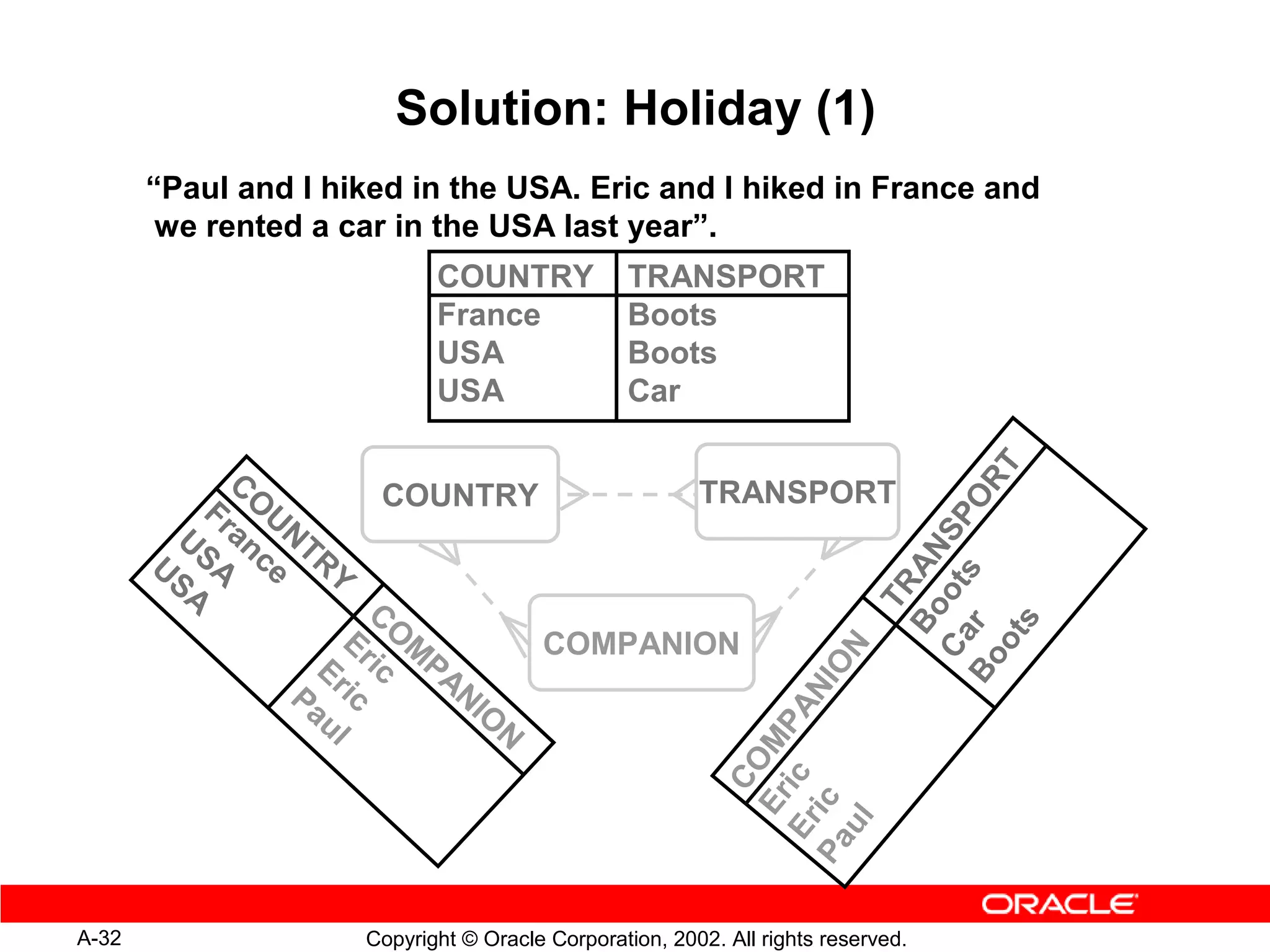 Solution: Holiday (1)
       “Paul and I hiked in the USA. Eric and I hiked in France and
        we rented a car in the USA last year”.
                            COUNTRY              TRANSPORT
                            France               Boots
                            USA                  Boots
                            USA                  Car




                                                                                       RT
             CO                                         TRANSPORT
           Fr U       COUNTRY




                                                                                      O
                                                                             Ca ot SP
         US an NT
       US A ce RY




                                                                               Bo AN
                                                                            Bo r s
         A




                                                                                  TR
                       CO




                                                                                s
                     Er M




                                                                              ot
                                 COMPANION




                                                                            N
                  Er ic PA




                                                                           O
                Pa ic     NI


                                                                        NI
                             O

                                                              E r ic P A
                  ul           N
                                                                 Er M
                                                                   CO

                                                           P a ic
                                                              ul

A-32                 Copyright © Oracle Corporation, 2002. All rights reserved.
 