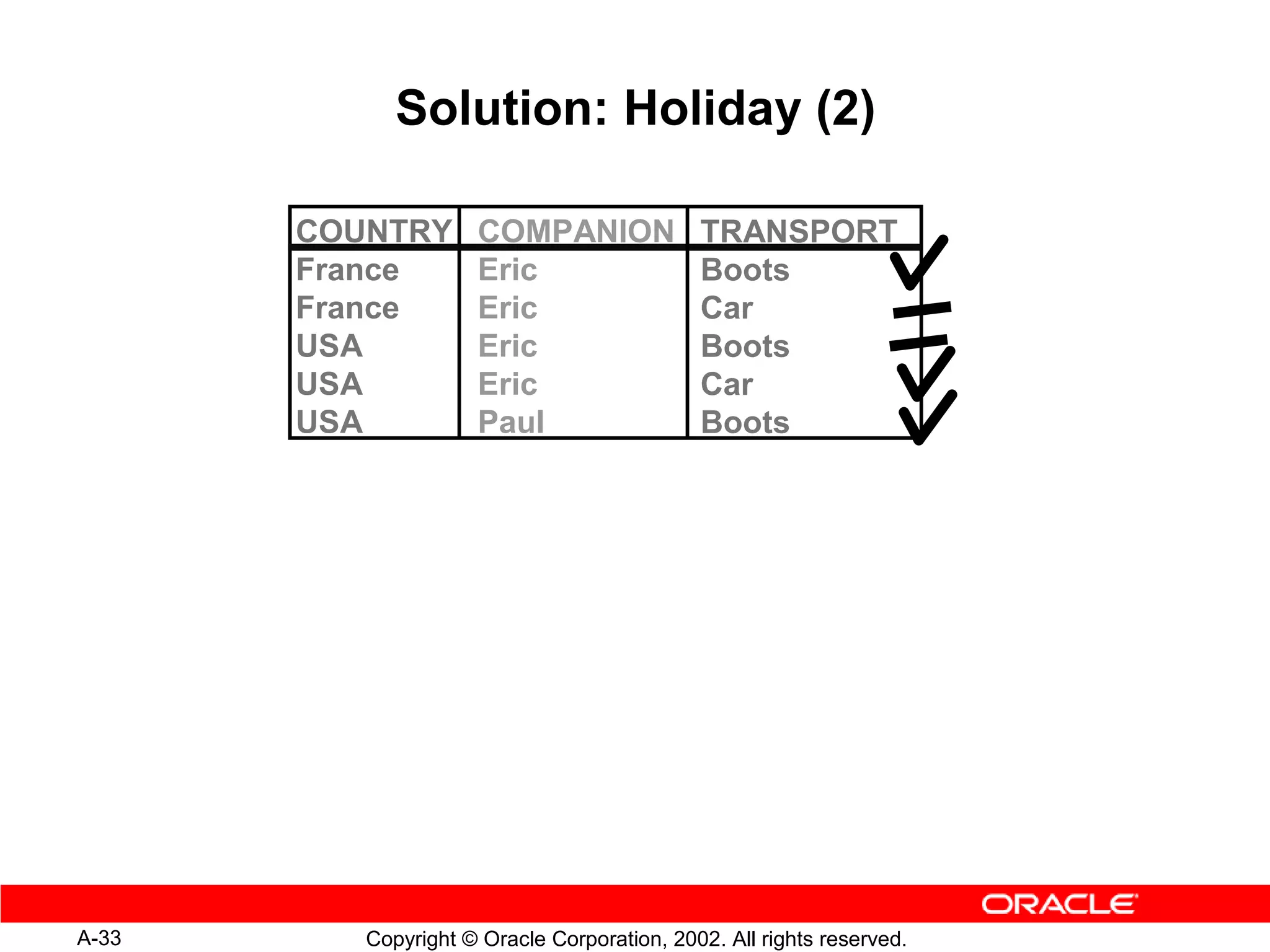 Solution: Holiday (2)

       COUNTRY       COMPANION               TRANSPORT
       France        Eric                    Boots
       France        Eric                    Car
       USA           Eric                    Boots
       USA           Eric                    Car
       USA           Paul                    Boots




A-33      Copyright © Oracle Corporation, 2002. All rights reserved.
 