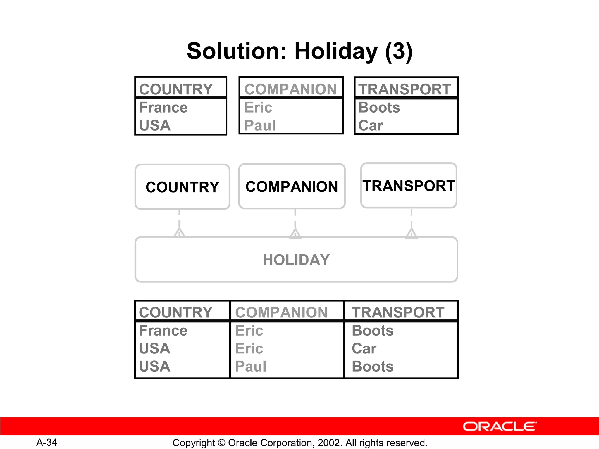 Solution: Holiday (3)
       COUNTRY            COMPANION                 TRANSPORT
       France             Eric                      Boots
       USA                Paul                      Car



       COUNTRY            COMPANION                  TRANSPORT



                              HOLIDAY


       COUNTRY          COMPANION                 TRANSPORT
       France           Eric                      Boots
       USA              Eric                      Car
       USA              Paul                      Boots



A-34      Copyright © Oracle Corporation, 2002. All rights reserved.
 