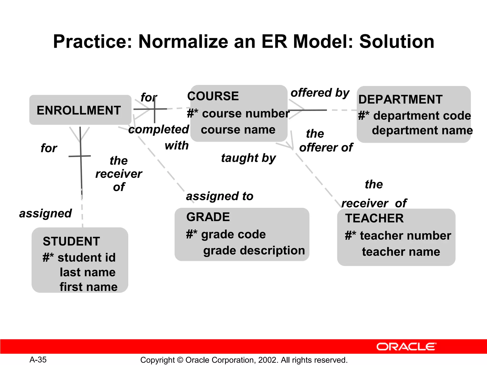 Practice: Normalize an ER Model: Solution

                     for     COURSE            offered by
                                                            DEPARTMENT
   ENROLLMENT                #* course number               #* department code
                    completed course name         the          department name
   for                   with                   offerer of
                the                taught by
             receiver
                 of                                           the
                             assigned to
                                                        receiver of
assigned                     GRADE                       TEACHER
                             #* grade code               #* teacher number
    STUDENT
                                grade description            teacher name
    #* student id
        last name
        first name




 A-35                Copyright © Oracle Corporation, 2002. All rights reserved.
 