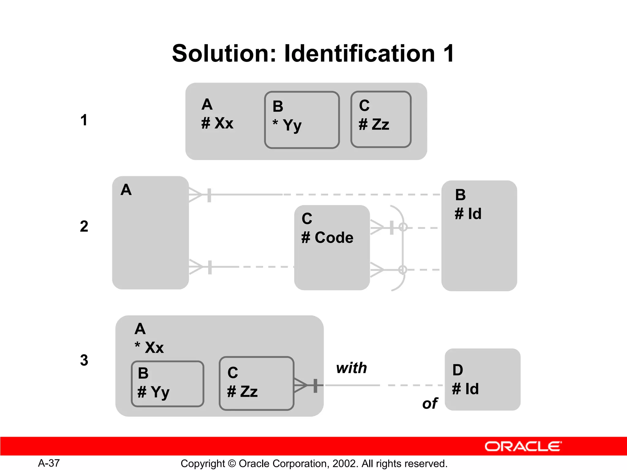 Solution: Identification 1
                          A              B                  C
       1                  # Xx           * Yy               # Zz



           A                                                                       B
                                                C                                  # Id
       2
                                                # Code




               A
               * Xx
       3                                               with
               B                C                                                  D
               # Yy             # Zz                                               # Id
                                                                          of


A-37                  Copyright © Oracle Corporation, 2002. All rights reserved.
 