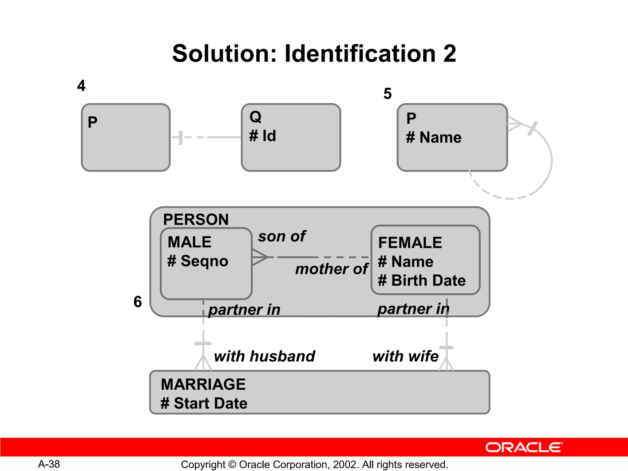 Solution: Identification 2
       4                                                        5
           P                       Q                                 P
                                   # Id                              # Name




                   PERSON
                   MALE              son of            FEMALE
                   # Seqno
                                             mother of # Name
                                                       # Birth Date
               6          partner in                           partner in


                            with husband                      with wife
                   MARRIAGE
                   # Start Date


A-38                 Copyright © Oracle Corporation, 2002. All rights reserved.
 