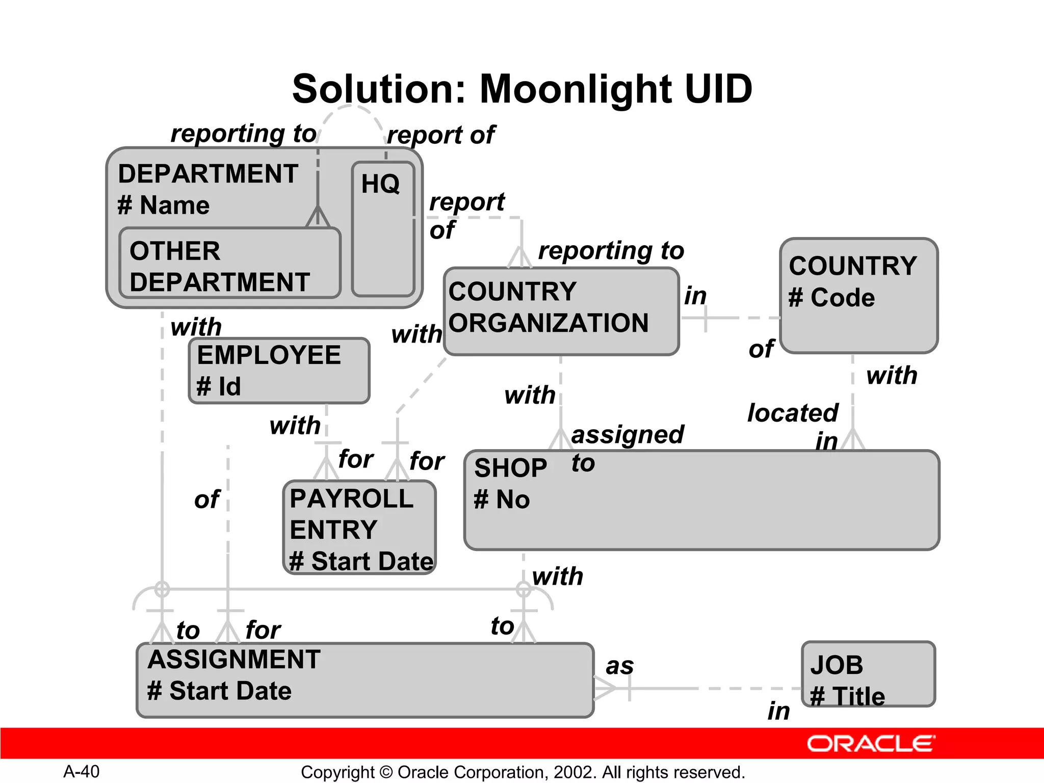 Solution: Moonlight UID
         reporting to          report of
       DEPARTMENT          HQ
       # Name                       report
                                    of
       OTHER                                      reporting to
                                                                                      COUNTRY
       DEPARTMENT                   COUNTRY                          in               # Code
         with                  with ORGANIZATION
           EMPLOYEE                                                              of
           # Id                                                                             with
                                              with
                with                                                             located
                                               assigned                               in
                     for    for           SHOP to
           of     PAYROLL                 # No
                  ENTRY
                  # Start Date
                                                  with

          to    for                         to
        ASSIGNMENT                                         as                          JOB
        # Start Date                                                                   # Title
                                                                                  in

A-40                Copyright © Oracle Corporation, 2002. All rights reserved.
 