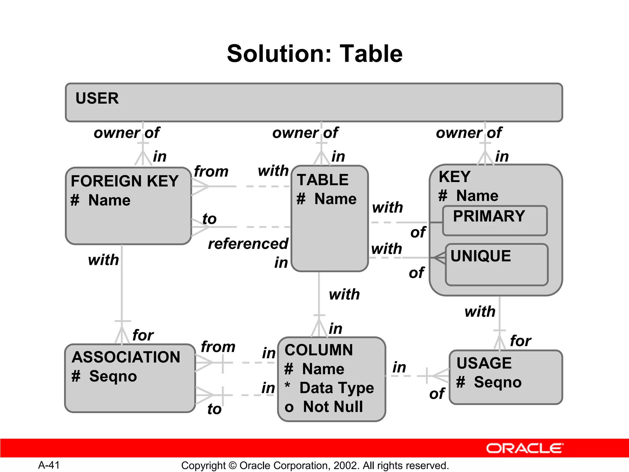 Solution: Table
       USER

         owner of                       owner of                            owner of
                in                            in                                      in
                       from          with                                    KEY
       FOREIGN KEY                        TABLE
       # Name                             # Name                             # Name
                                                              with
                         to                                                    PRIMARY
                                                                       of
                          referenced                         with
        with                      in                                              UNIQUE
                                                                       of
                                                    with
                                                                                   with
             for                              in
                         from                                                           for
       ASSOCIATION                    in COLUMN
                                         # Name                   in              USAGE
       # Seqno                                                                    # Seqno
                                      in * Data Type                        of
                          to             o Not Null


A-41                 Copyright © Oracle Corporation, 2002. All rights reserved.
 