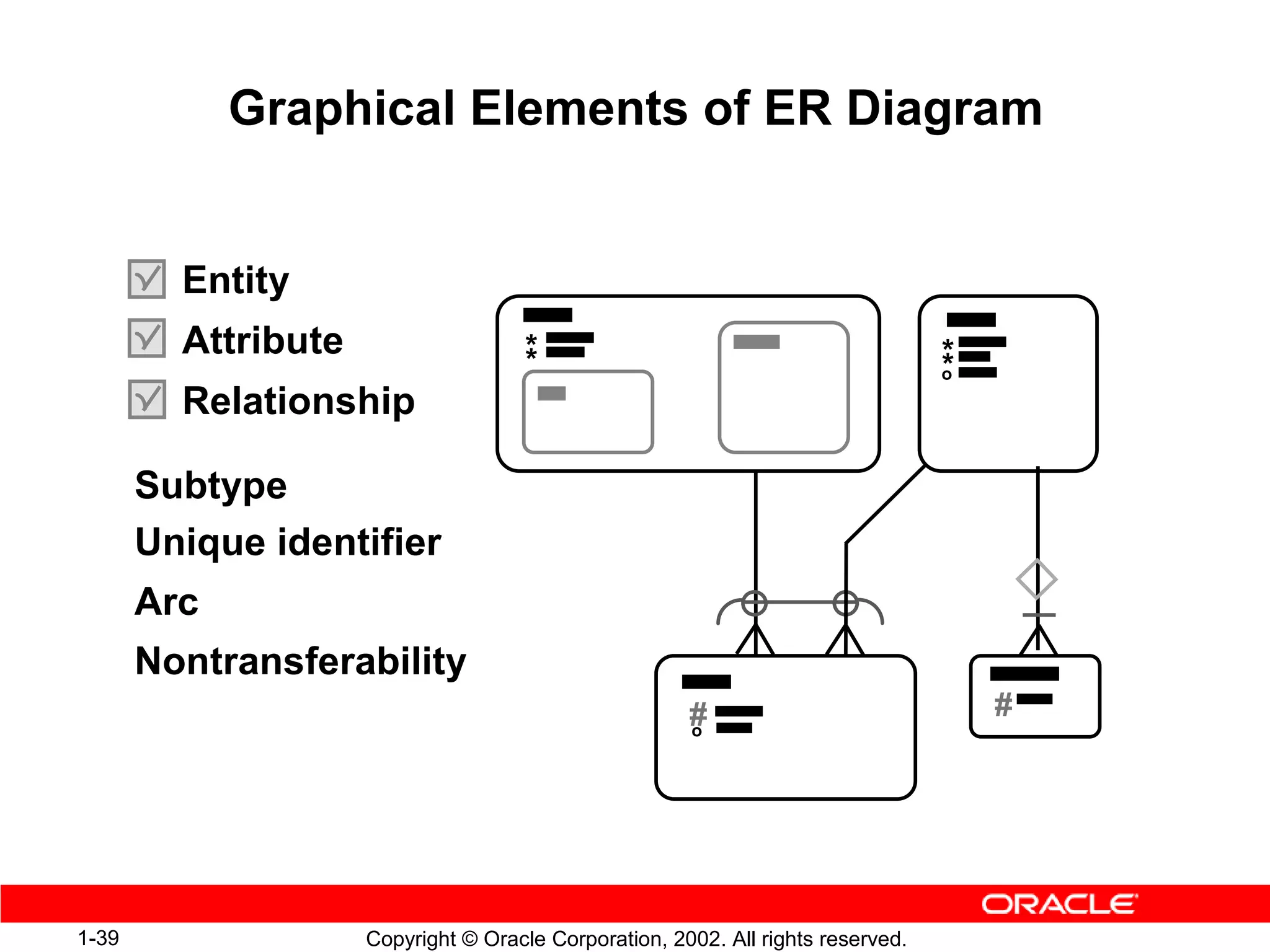 Graphical Elements of ER Diagram


         Entity
         Attribute                    *
                                      *                                           *
                                                                                  *
                                                                                  o
         Relationship

       Subtype
       Unique identifier
       Arc
       Nontransferability
                                                       #                              #
                                                       o




1-39                 Copyright © Oracle Corporation, 2002. All rights reserved.
 