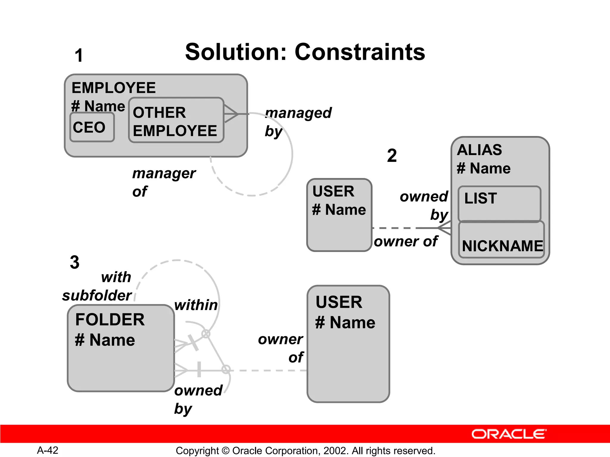 1               Solution: Constraints
        EMPLOYEE
        # Name OTHER                      managed
        CEO    EMPLOYEE                   by
                                                                      2             ALIAS
                   manager                                                          # Name
                   of                                USER                 owned     LIST
                                                     # Name                  by
                                                                   owner of         NICKNAME
        3
            with
       subfolder                                      USER
                       within
        FOLDER                                        # Name
        # Name                           owner
                                            of

                       owned
                       by

A-42                   Copyright © Oracle Corporation, 2002. All rights reserved.
 