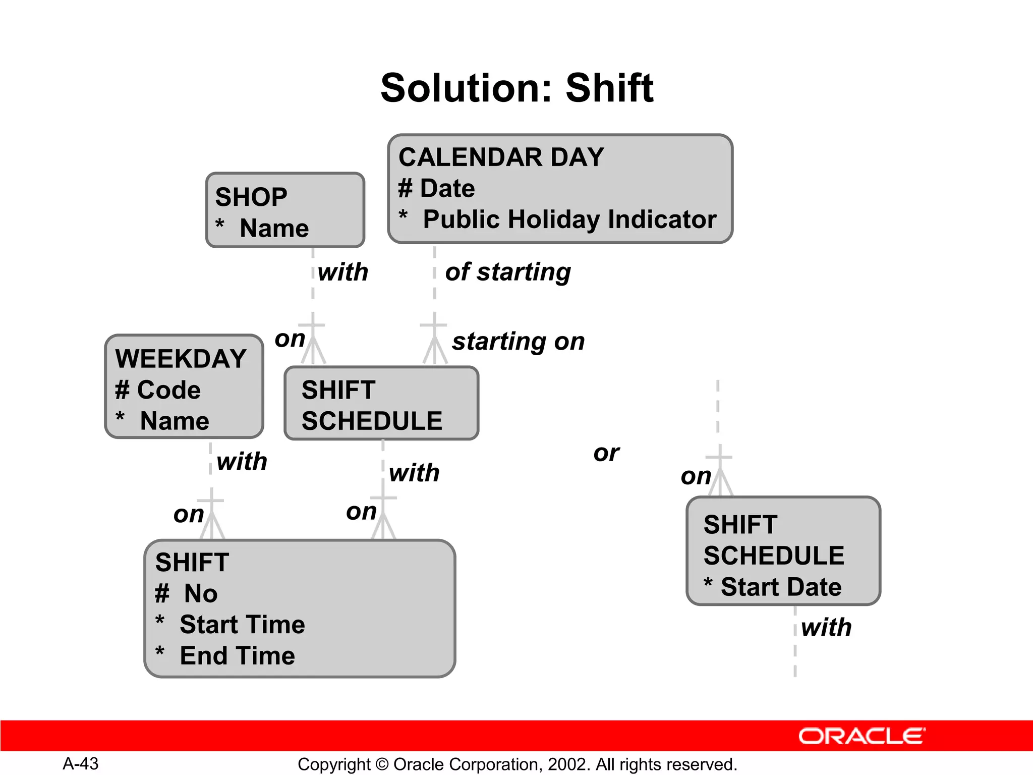 Solution: Shift
                                    CALENDAR DAY
               SHOP                 # Date
               * Name               * Public Holiday Indicator

                           with           of starting

                      on                   starting on
       WEEKDAY
       # Code          SHIFT
       * Name          SCHEDULE
               with                                          or
                                  with                                   on
          on                 on
                                                                            SHIFT
         SHIFT                                                              SCHEDULE
         # No                                                               * Start Date
         * Start Time                                                               with
         * End Time



A-43                   Copyright © Oracle Corporation, 2002. All rights reserved.
 