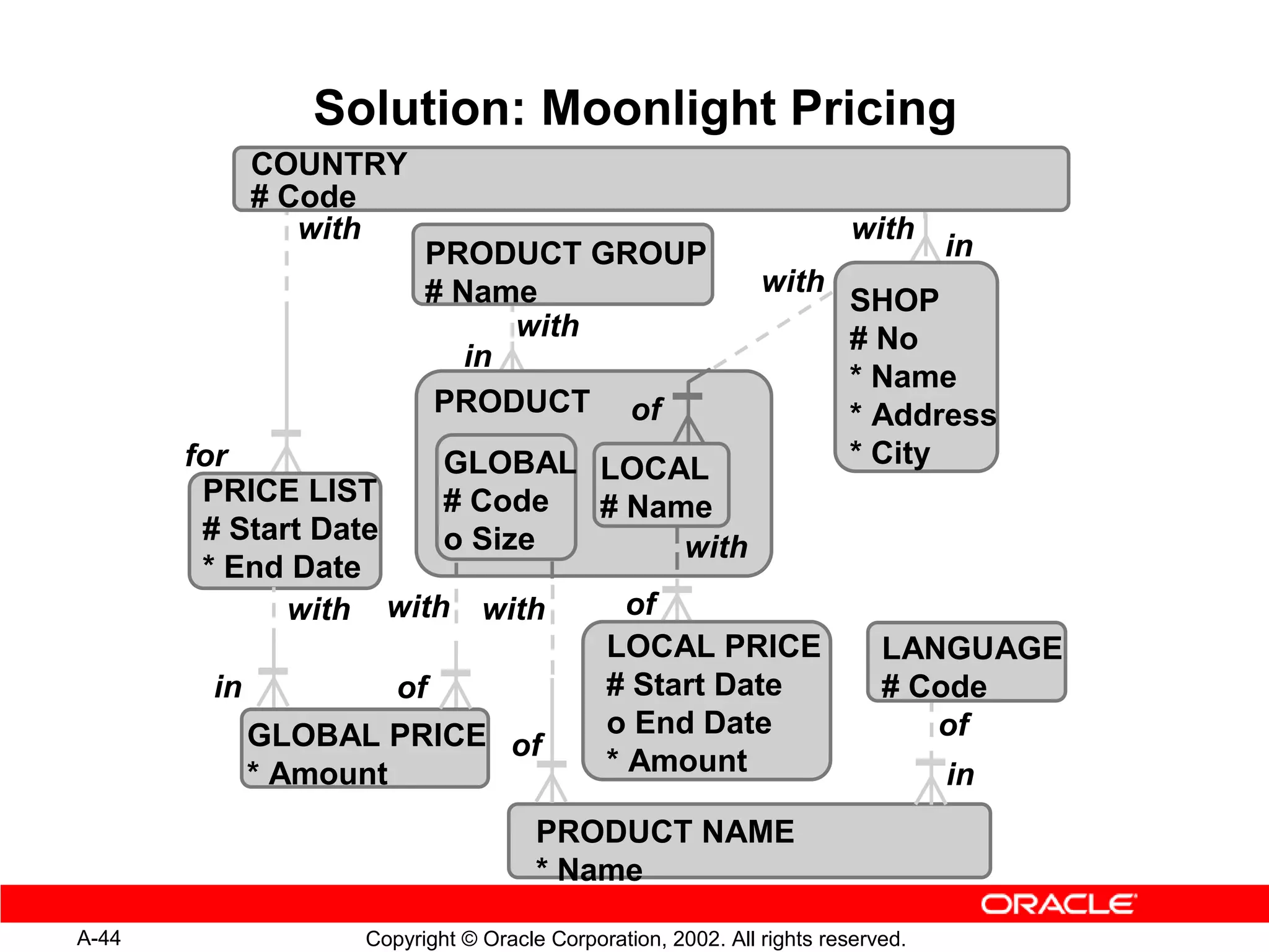 Solution: Moonlight Pricing
          COUNTRY
          # Code
             with                                                    with
                       PRODUCT GROUP                                          in
                       # Name                              with
                                                                    SHOP
                             with                                   # No
                          in
                                                                    * Name
                       PRODUCT of                                   * Address
       for              GLOBAL LOCAL                                * City
        PRICE LIST      # Code # Name
        # Start Date    o Size      with
        * End Date
               with with with    of
                               LOCAL PRICE                              LANGUAGE
         in          of        # Start Date                             # Code
            GLOBAL PRICE of    o End Date                                  of
            * Amount           * Amount                                       in
                                   PRODUCT NAME
                                   * Name

A-44             Copyright © Oracle Corporation, 2002. All rights reserved.
 