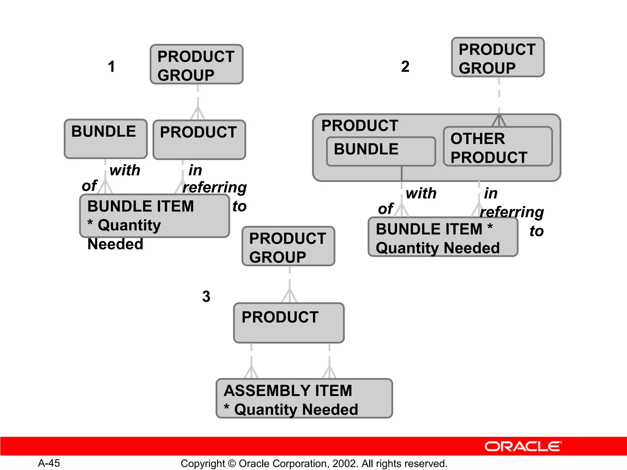 PRODUCT                                                        PRODUCT
          1                                                       2             GROUP
                 GROUP


       BUNDLE    PRODUCT                         PRODUCT
                                                                                OTHER
                                                  BUNDLE
                                                                                PRODUCT
          with      in
       of          referring                                       with    in
        BUNDLE ITEM       to                                 of           referring
        * Quantity                                           BUNDLE ITEM *       to
        Needed               PRODUCT
                                                             Quantity Needed
                             GROUP

                       3
                                PRODUCT



                            ASSEMBLY ITEM
                            * Quantity Needed


A-45               Copyright © Oracle Corporation, 2002. All rights reserved.
 