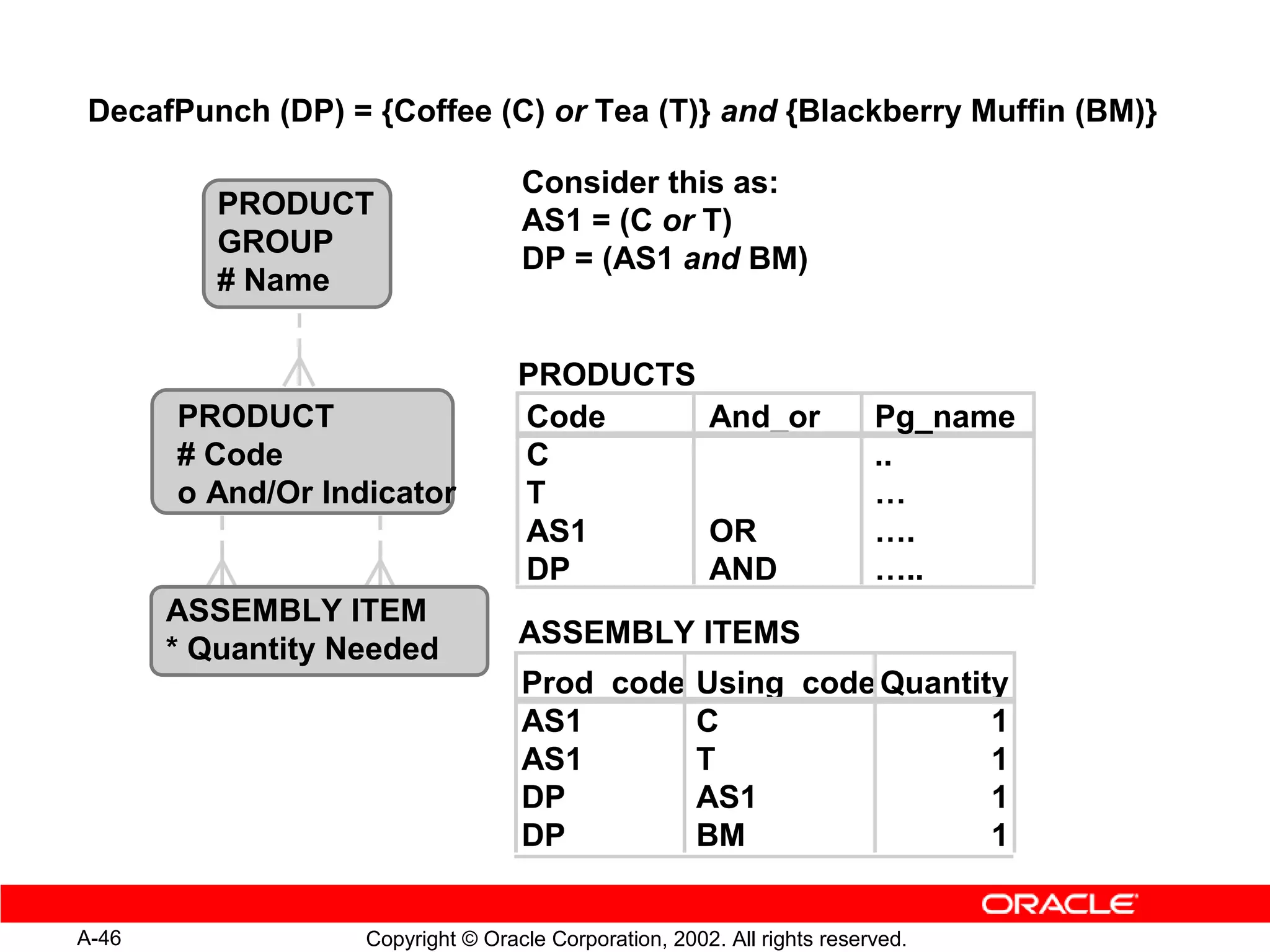 DecafPunch (DP) = {Coffee (C) or Tea (T)} and {Blackberry Muffin (BM)}

                                   Consider this as:
          PRODUCT
                                   AS1 = (C or T)
          GROUP
                                   DP = (AS1 and BM)
          # Name

                                   PRODUCTS
       PRODUCT                     Code     And_or                       Pg_name
       # Code                      C                                     ..
       o And/Or Indicator          T                                     …
                                   AS1      OR                           ….
                                   DP       AND                          …..
       ASSEMBLY ITEM
                                   ASSEMBLY ITEMS
       * Quantity Needed
                                   Prod_code          Using_code Quantity
                                   AS1                C                 1
                                   AS1                T                 1
                                   DP                 AS1               1
                                   DP                 BM                1


A-46               Copyright © Oracle Corporation, 2002. All rights reserved.
 
