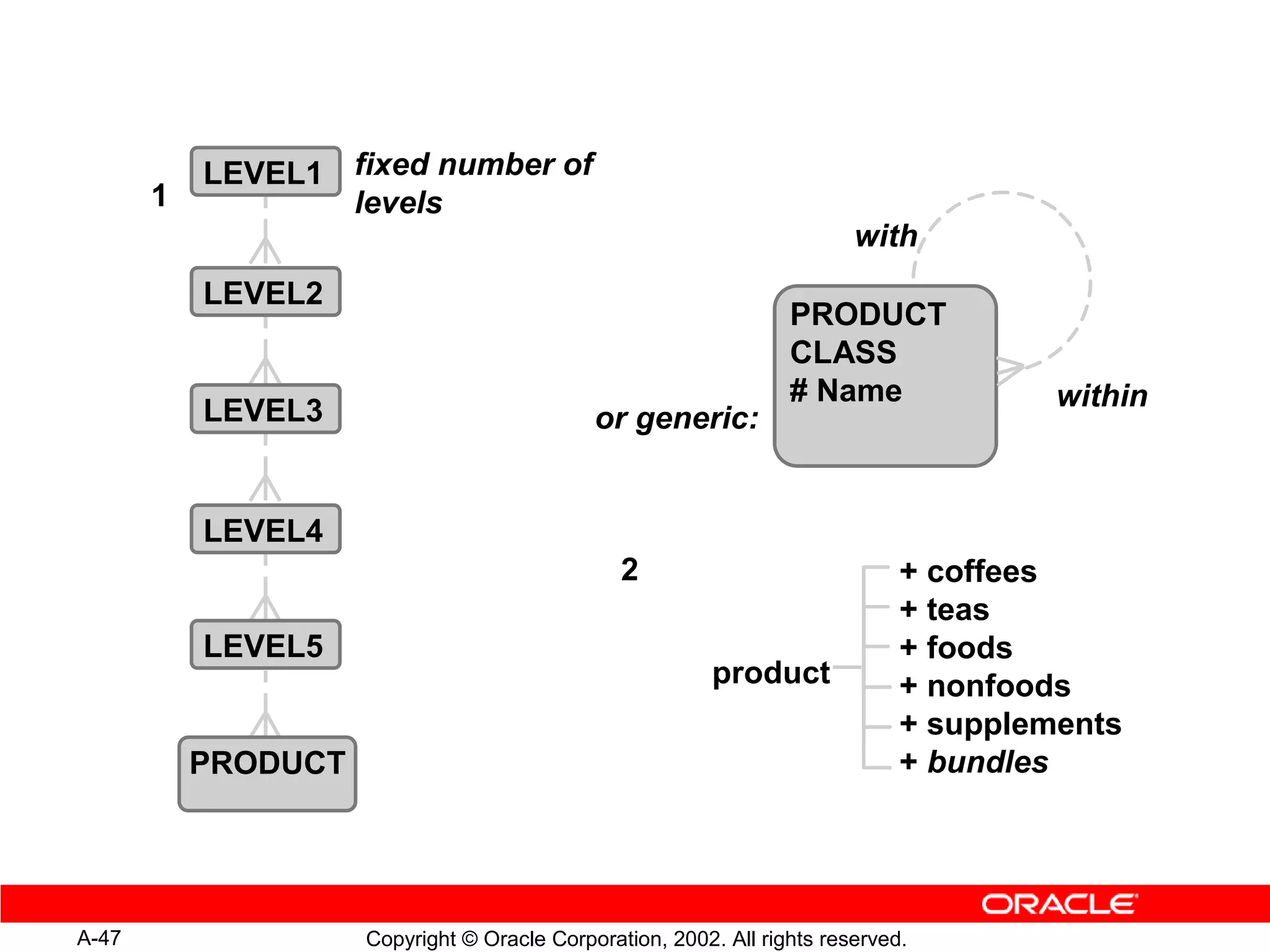 LEVEL1 fixed number of
       1          levels
                                                                         with
           LEVEL2
                                                                  PRODUCT
                                                                  CLASS
                                                                  # Name               within
           LEVEL3                            or generic:


           LEVEL4
                                                2                             + coffees
                                                                              + teas
           LEVEL5                                                             + foods
                                                          product             + nonfoods
                                                                              + supplements
           PRODUCT                                                            + bundles




A-47                 Copyright © Oracle Corporation, 2002. All rights reserved.
 