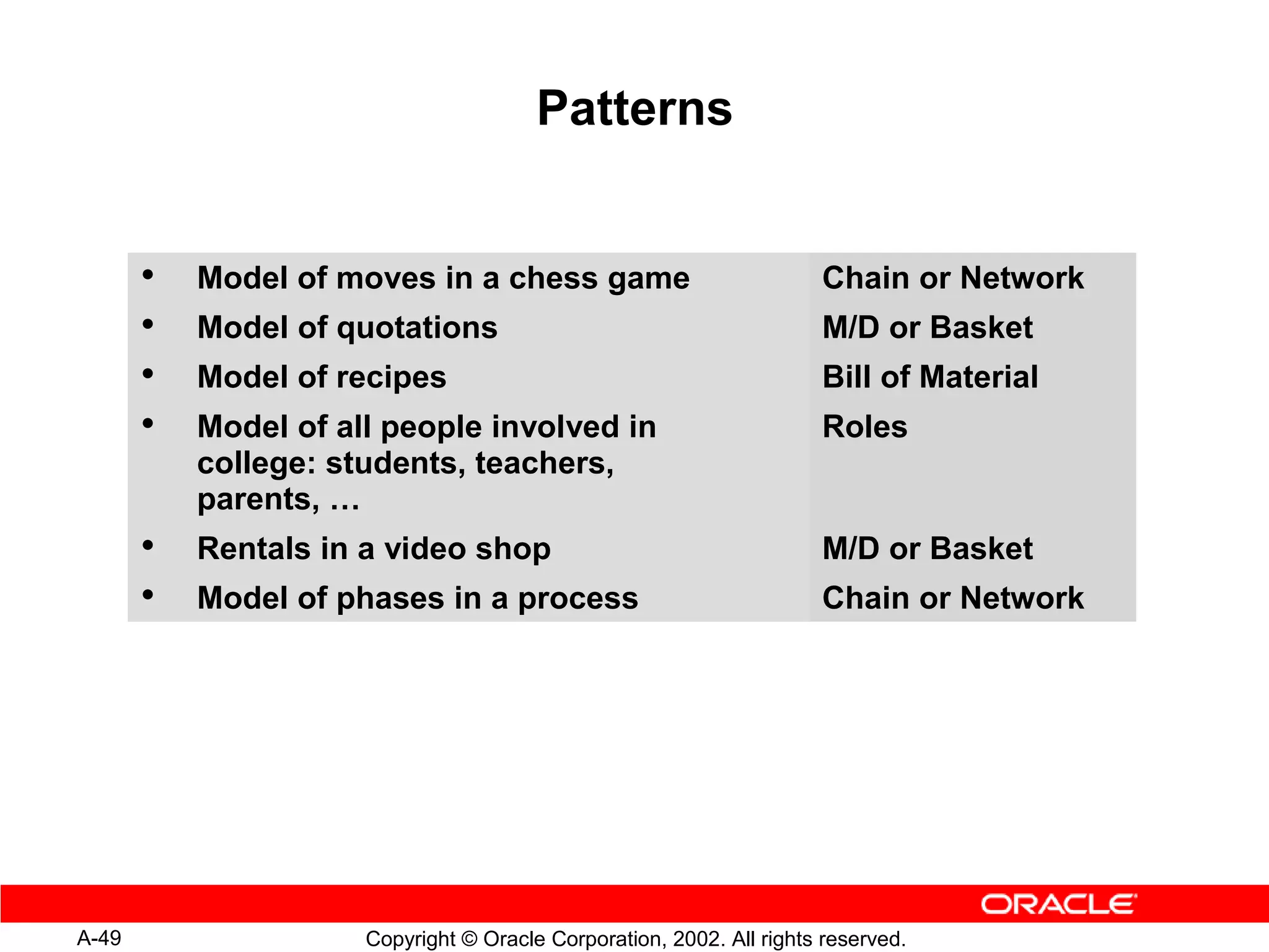 Patterns


       •   Model of moves in a chess game                             Chain or Network
       •   Model of quotations                                        M/D or Basket
       •   Model of recipes                                           Bill of Material
       •   Model of all people involved in                            Roles
           college: students, teachers,
           parents, …
       •   Rentals in a video shop                                    M/D or Basket
       •   Model of phases in a process                               Chain or Network




A-49                  Copyright © Oracle Corporation, 2002. All rights reserved.
 
