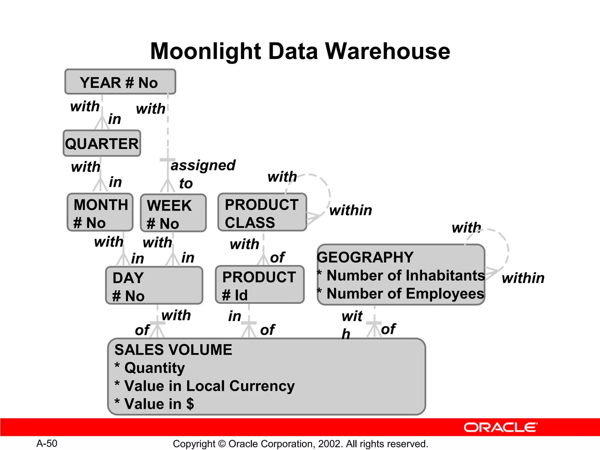 Moonlight Data Warehouse
        YEAR # No
       with        with
              in
       QUARTER
       with           assigned
            in         to           with
       MONTH WEEK            PRODUCT                         within
       # No        # No      CLASS                                                     with
          with with           with
                in      in          of                    GEOGRAPHY
             DAY             PRODUCT                      * Number of Inhabitants             within
             # No            # Id                         * Number of Employees
                     with     in                             wit
                 of                of                        h    of
             SALES VOLUME
             * Quantity
             * Value in Local Currency
             * Value in $

A-50                      Copyright © Oracle Corporation, 2002. All rights reserved.
 