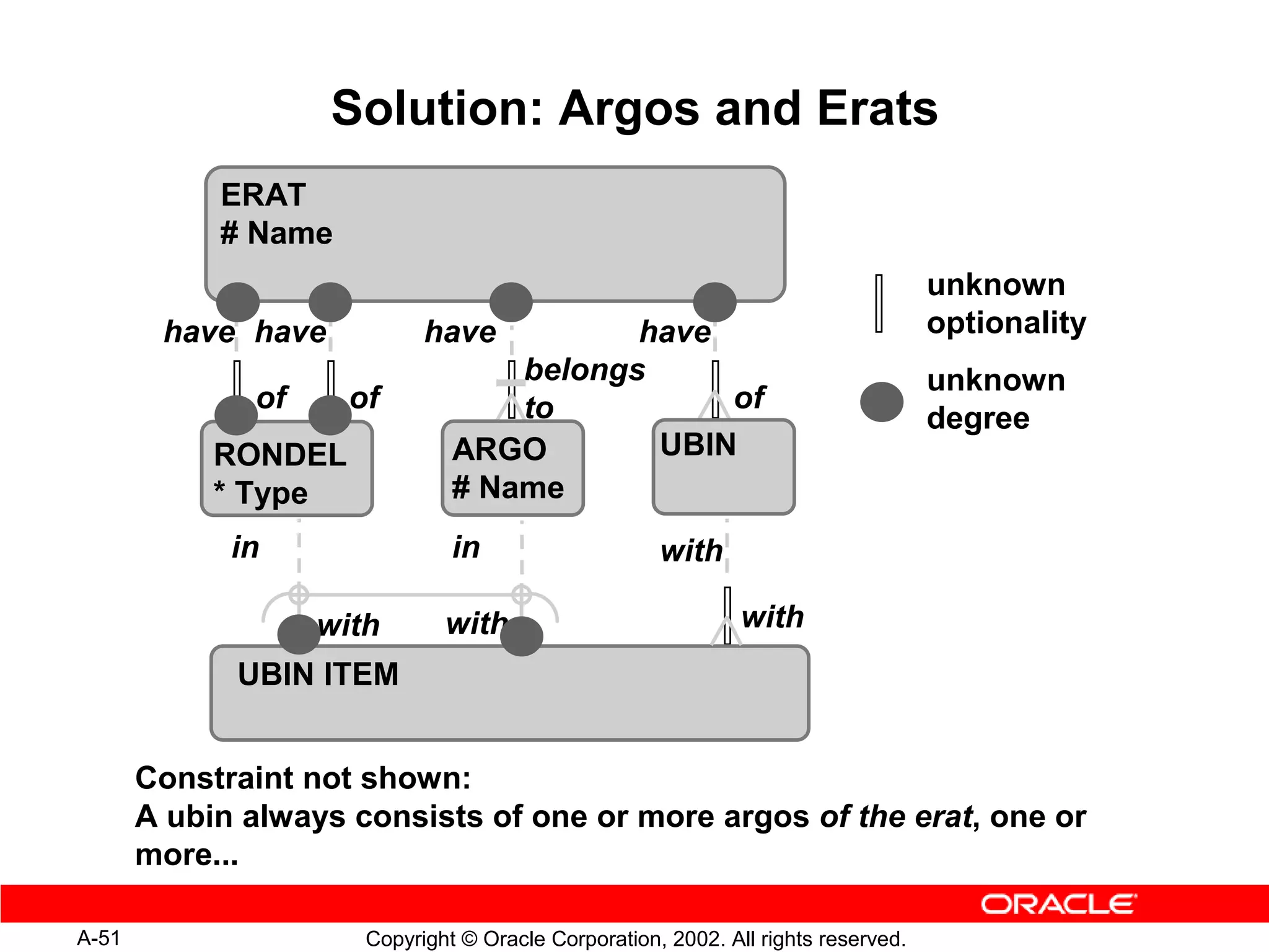 Solution: Argos and Erats
            ERAT
            # Name
                                                                                   unknown
        have have           have          have                                     optionality
                                   belongs                                         unknown
              of     of            to          of
                                                                                   degree
            RONDEL             ARGO        UBIN
            * Type             # Name
             in                in                    with

                   with       with                            with
             UBIN ITEM


       Constraint not shown:
       A ubin always consists of one or more argos of the erat, one or
       more...

A-51                  Copyright © Oracle Corporation, 2002. All rights reserved.
 