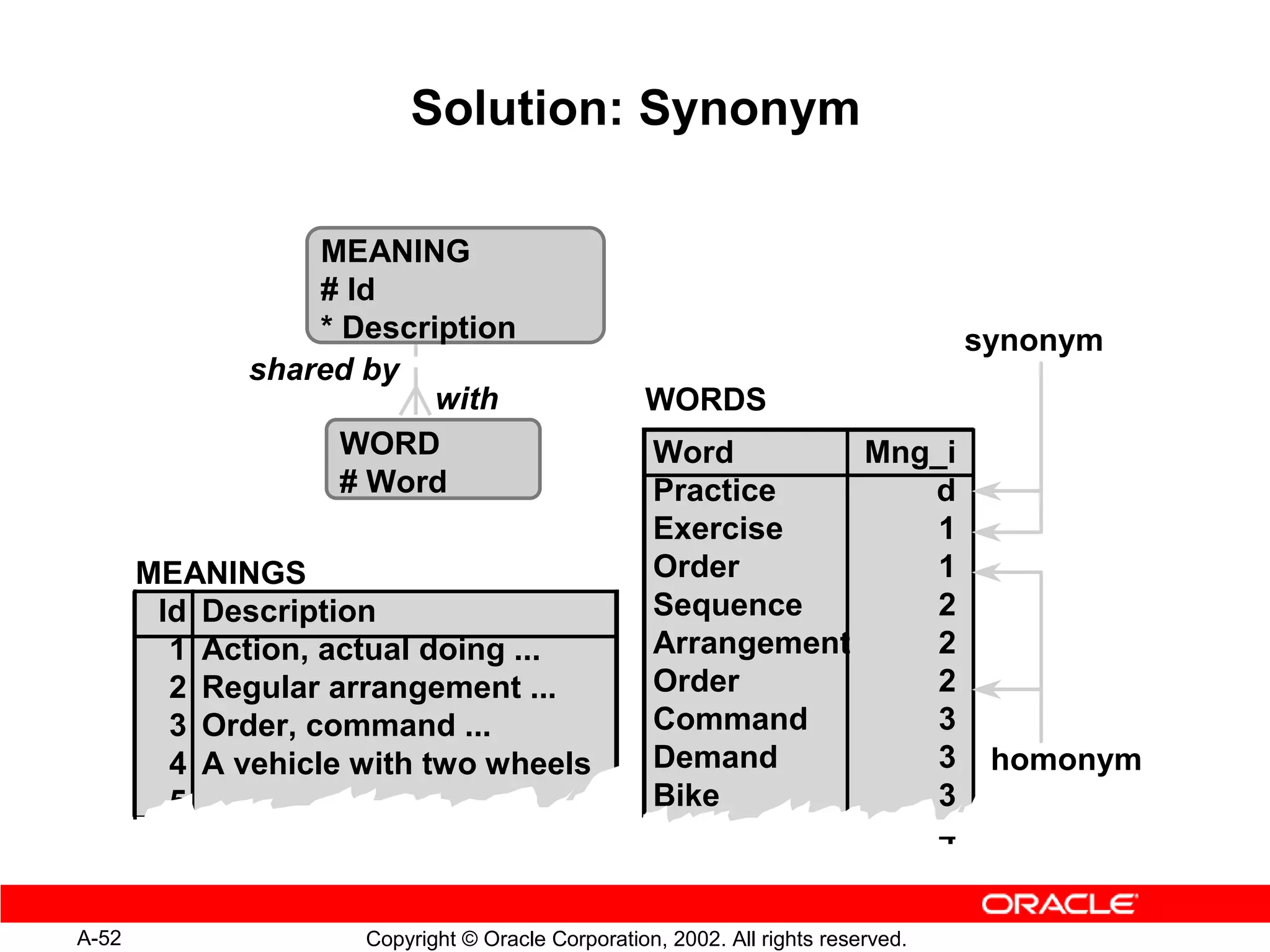 Solution: Synonym

                  MEANING
                  # Id
                  * Description                                                   synonym
              shared by
                          with                    WORDS
                    WORD                           Word        Mng_i
                    # Word                         Practice       d
                                                   Exercise       1
       MEANINGS                                    Order          1
        Id Description                             Sequence       2
         1 Action, actual doing ...                Arrangement    2
         2 Regular arrangement ...                 Order          2
         3 Order, command ...                      Command        3
         4 A vehicle with two wheels               Demand         3                homonym
         5 ...                                     Bike           3
                                                                  4


A-52                 Copyright © Oracle Corporation, 2002. All rights reserved.
 