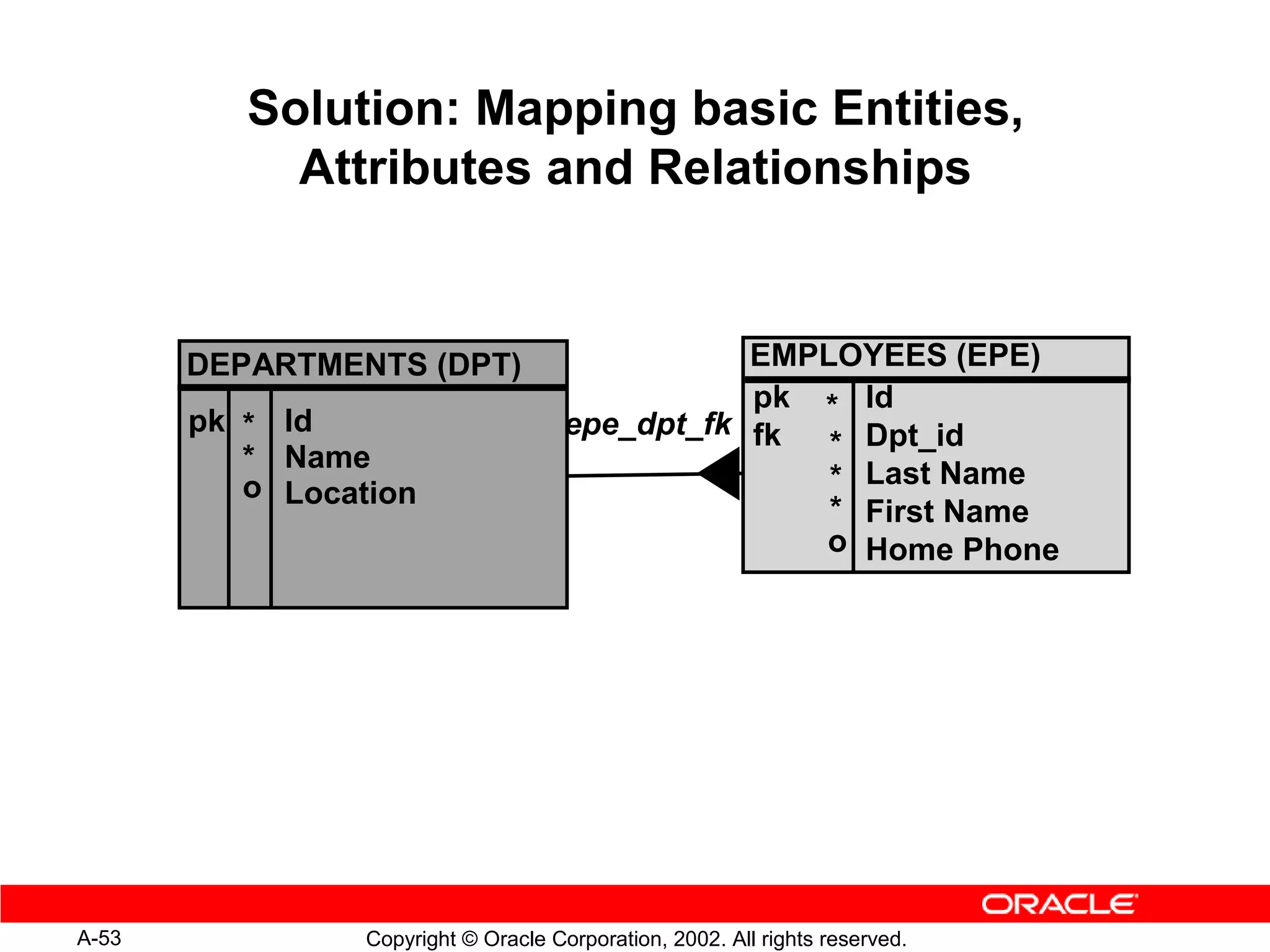 Solution: Mapping basic Entities,
            Attributes and Relationships


       DEPARTMENTS (DPT)                         EMPLOYEES (EPE)
                                                 pk * Id
       pk * Id                        epe_dpt_fk fk
          * Name                                     * Dpt_id
          o Location                                 * Last Name
                                                     * First Name
                                                    o Home Phone




A-53             Copyright © Oracle Corporation, 2002. All rights reserved.
 