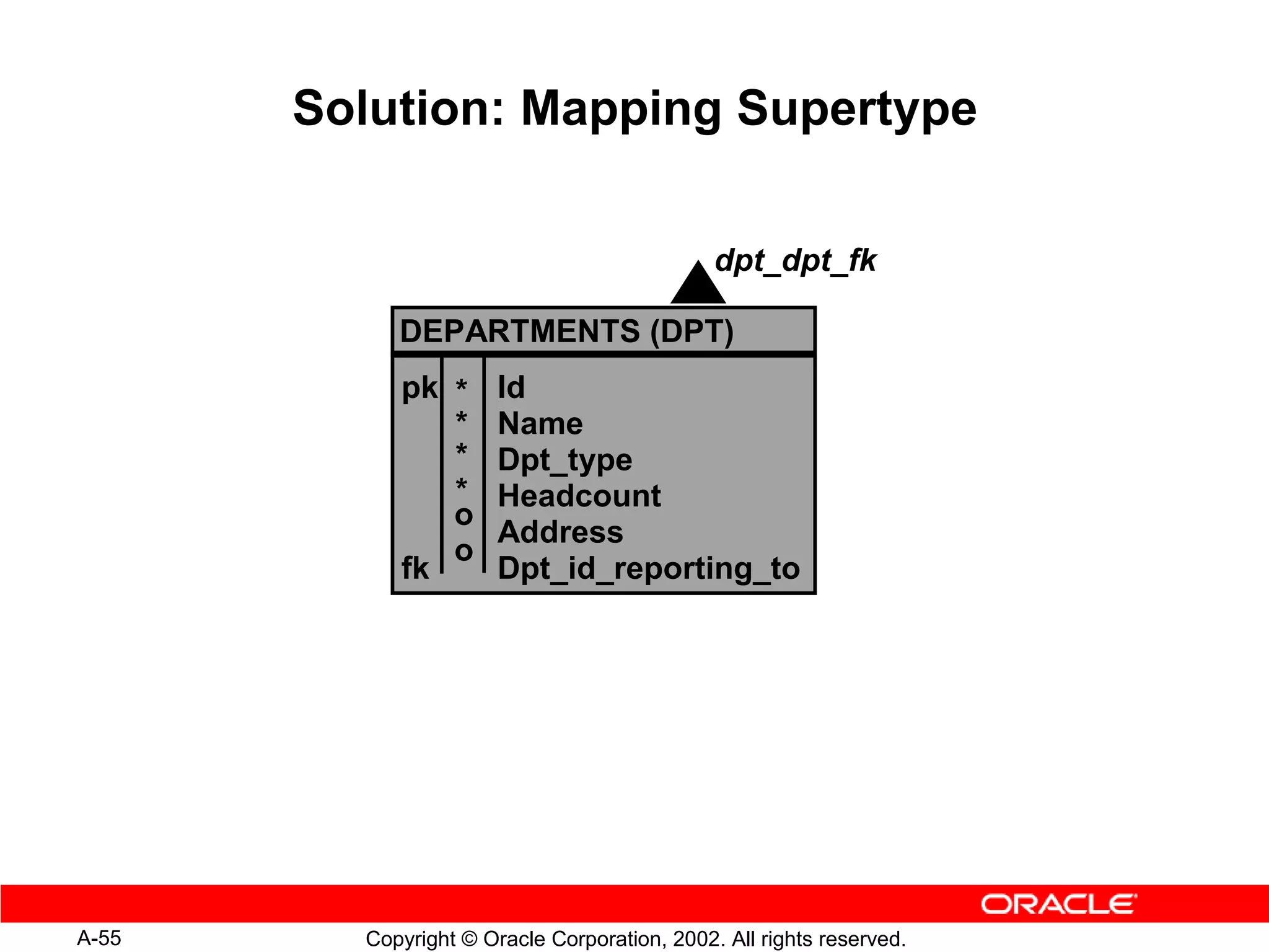 Solution: Mapping Supertype

                                              dpt_dpt_fk

            DEPARTMENTS (DPT)
            pk *       Id
               *       Name
               *       Dpt_type
               *       Headcount
               o
                       Address
               o
            fk         Dpt_id_reporting_to




A-55     Copyright © Oracle Corporation, 2002. All rights reserved.
 