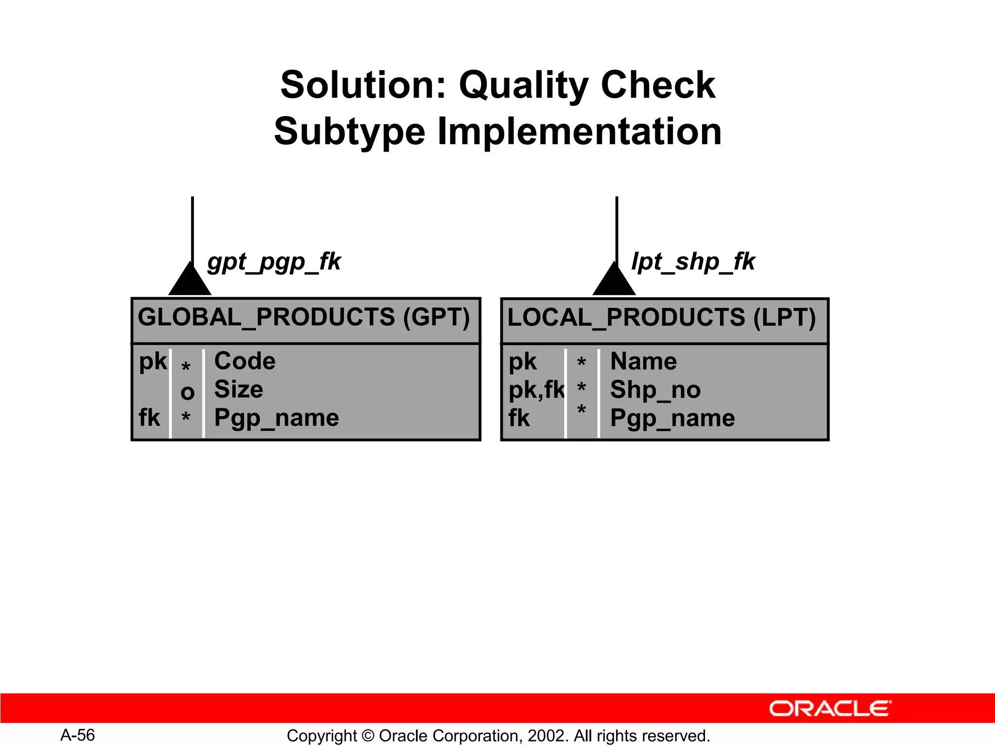 Solution: Quality Check
               Subtype Implementation


           gpt_pgp_fk                                          lpt_shp_fk

       GLOBAL_PRODUCTS (GPT)                  LOCAL_PRODUCTS (LPT)
       pk * Code                              pk    * Name
          o Size                              pk,fk * Shp_no
       fk * Pgp_name                          fk    * Pgp_name




A-56            Copyright © Oracle Corporation, 2002. All rights reserved.
 