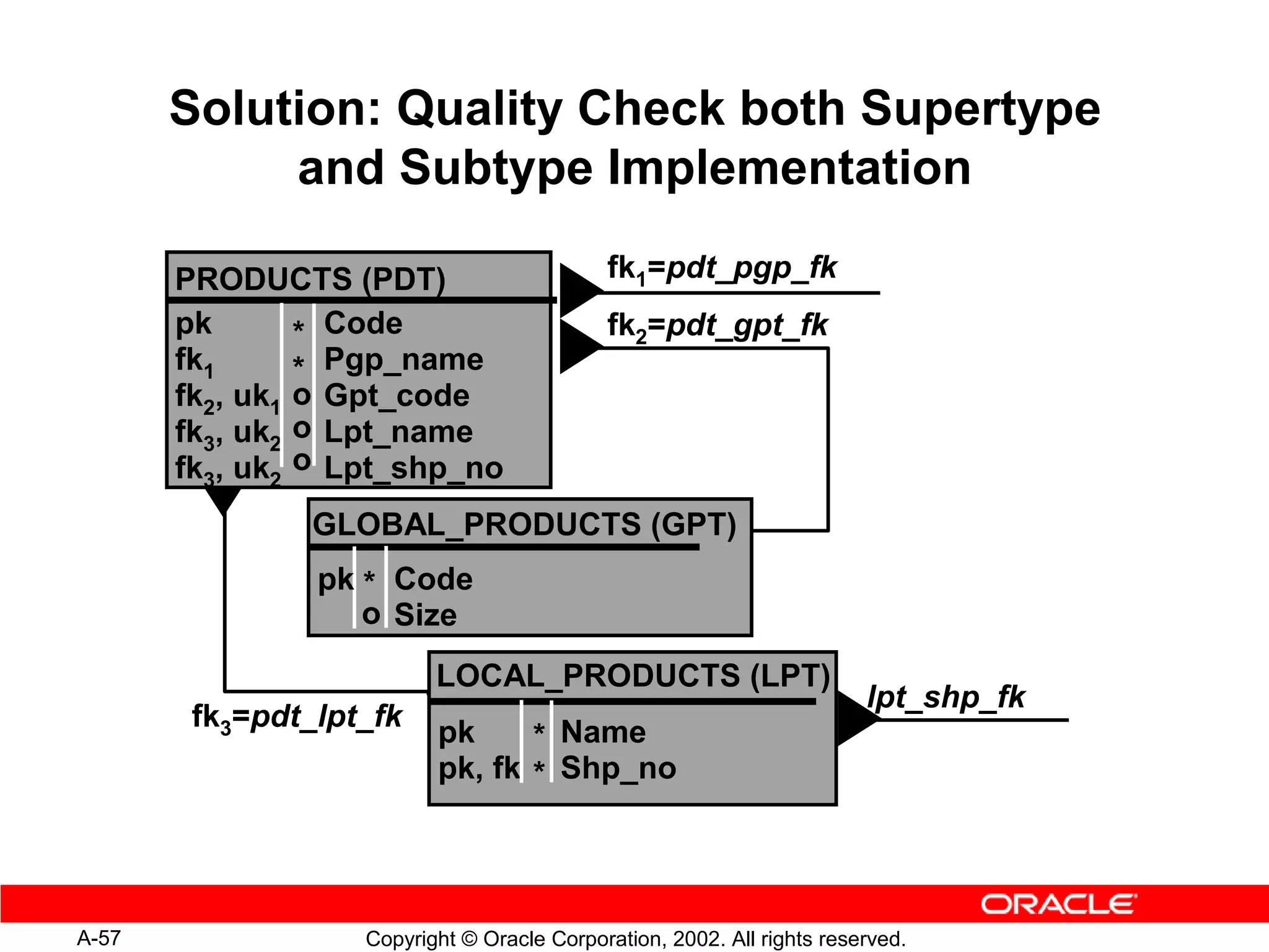Solution: Quality Check both Supertype
            and Subtype Implementation

       PRODUCTS (PDT)                       fk1=pdt_pgp_fk
       pk       * Code                      fk2=pdt_gpt_fk
       fk1      * Pgp_name
       fk2, uk1 o Gpt_code
       fk3, uk2 o Lpt_name
       fk3, uk2 o Lpt_shp_no
                GLOBAL_PRODUCTS (GPT)
                pk * Code
                   o Size
                          LOCAL_PRODUCTS (LPT)
                                                                        lpt_shp_fk
        fk3=pdt_lpt_fk
                          pk     * Name
                          pk, fk * Shp_no




A-57               Copyright © Oracle Corporation, 2002. All rights reserved.
 