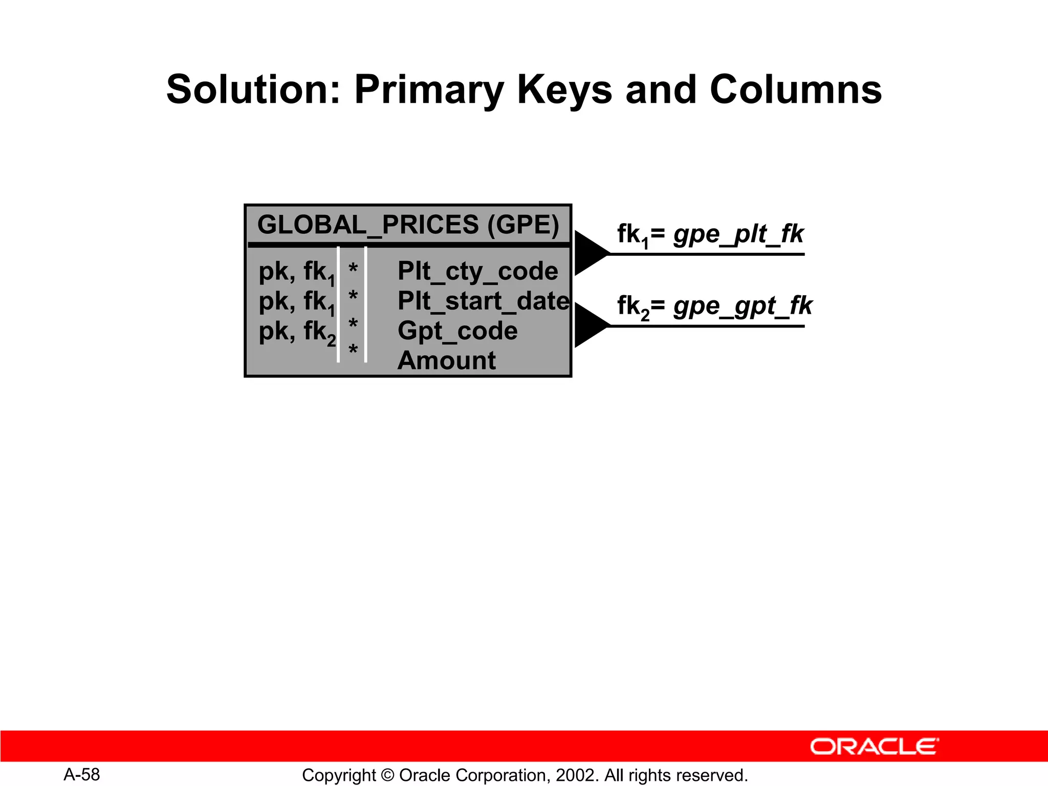 Solution: Primary Keys and Columns


           GLOBAL_PRICES (GPE)                        fk1= gpe_plt_fk
           pk, fk1 *      Plt_cty_code
           pk, fk1 *      Plt_start_date              fk2= gpe_gpt_fk
           pk, fk2 *      Gpt_code
                   *      Amount




A-58          Copyright © Oracle Corporation, 2002. All rights reserved.
 