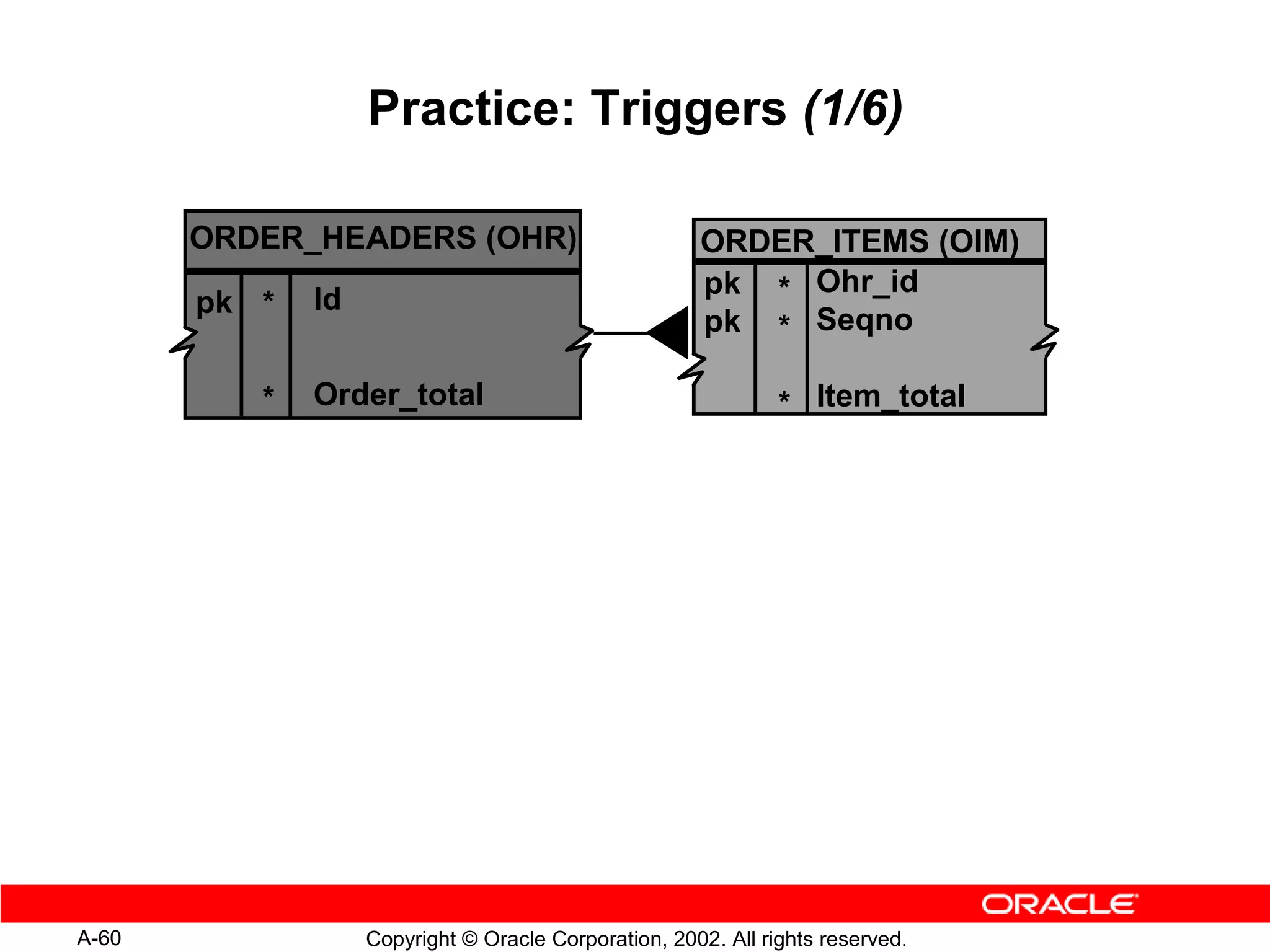 Practice: Triggers (1/6)

       ORDER_HEADERS (OHR)                            ORDER_ITEMS (OIM)
                                                      pk * Ohr_id
       pk *   Id
                                                      pk * Seqno

          *   Order_total                                      * Item_total




A-60               Copyright © Oracle Corporation, 2002. All rights reserved.
 