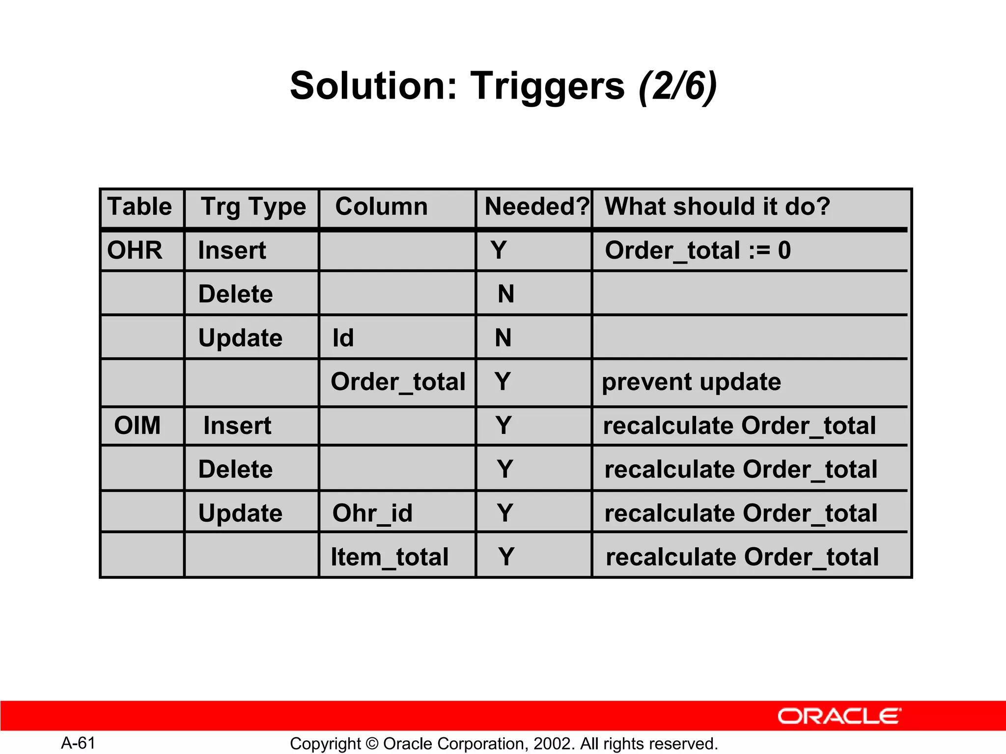 Solution: Triggers (2/6)

       Table   Trg Type       Column              Needed? What should it do?
       OHR     Insert                              Y              Order_total := 0
               Delete                               N
               Update        Id                    N
                             Order_total           Y              prevent update
       OIM     Insert                              Y              recalculate Order_total
               Delete                              Y              recalculate Order_total
               Update        Ohr_id                Y              recalculate Order_total
                             Item_total             Y             recalculate Order_total




A-61                    Copyright © Oracle Corporation, 2002. All rights reserved.
 