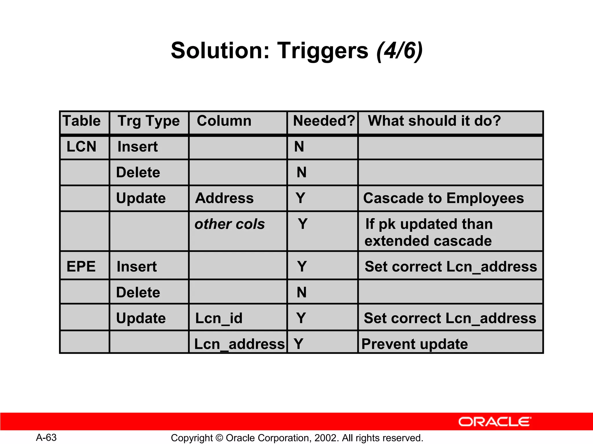 Solution: Triggers (4/6)

       Table   Trg Type      Column                Needed? What should it do?
       LCN     Insert                               N
               Delete                               N
               Update        Address                Y               Cascade to Employees
                             other cols              Y              If pk updated than
                                                                    extended cascade
       EPE     Insert                               Y               Set correct Lcn_address
               Delete                               N
               Update        Lcn_id                 Y               Set correct Lcn_address
                             Lcn_address Y                         Prevent update




A-63                    Copyright © Oracle Corporation, 2002. All rights reserved.
 