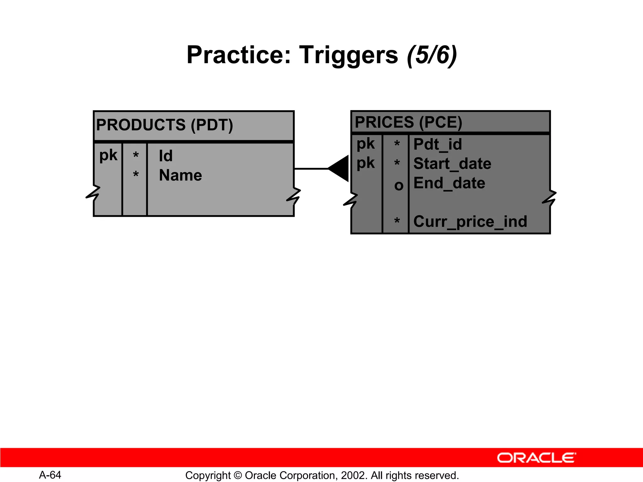 Practice: Triggers (5/6)

       PRODUCTS (PDT)                              PRICES (PCE)
                                                   pk * Pdt_id
       pk *   Id                                   pk * Start_date
          *   Name
                                                       o End_date

                                                            * Curr_price_ind




A-64            Copyright © Oracle Corporation, 2002. All rights reserved.
 