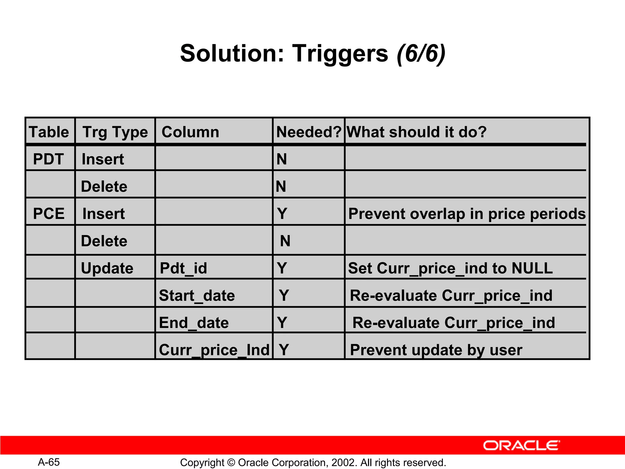 Solution: Triggers (6/6)


Table Trg Type Column                  Needed? What should it do?
PDT     Insert                         N
        Delete                         N
PCE     Insert                          Y              Prevent overlap in price periods
        Delete                          N
        Update   Pdt_id                 Y              Set Curr_price_ind to NULL
                 Start_date             Y              Re-evaluate Curr_price_ind
                 End_date               Y               Re-evaluate Curr_price_ind
                 Curr_price_Ind Y                      Prevent update by user




 A-65              Copyright © Oracle Corporation, 2002. All rights reserved.
 