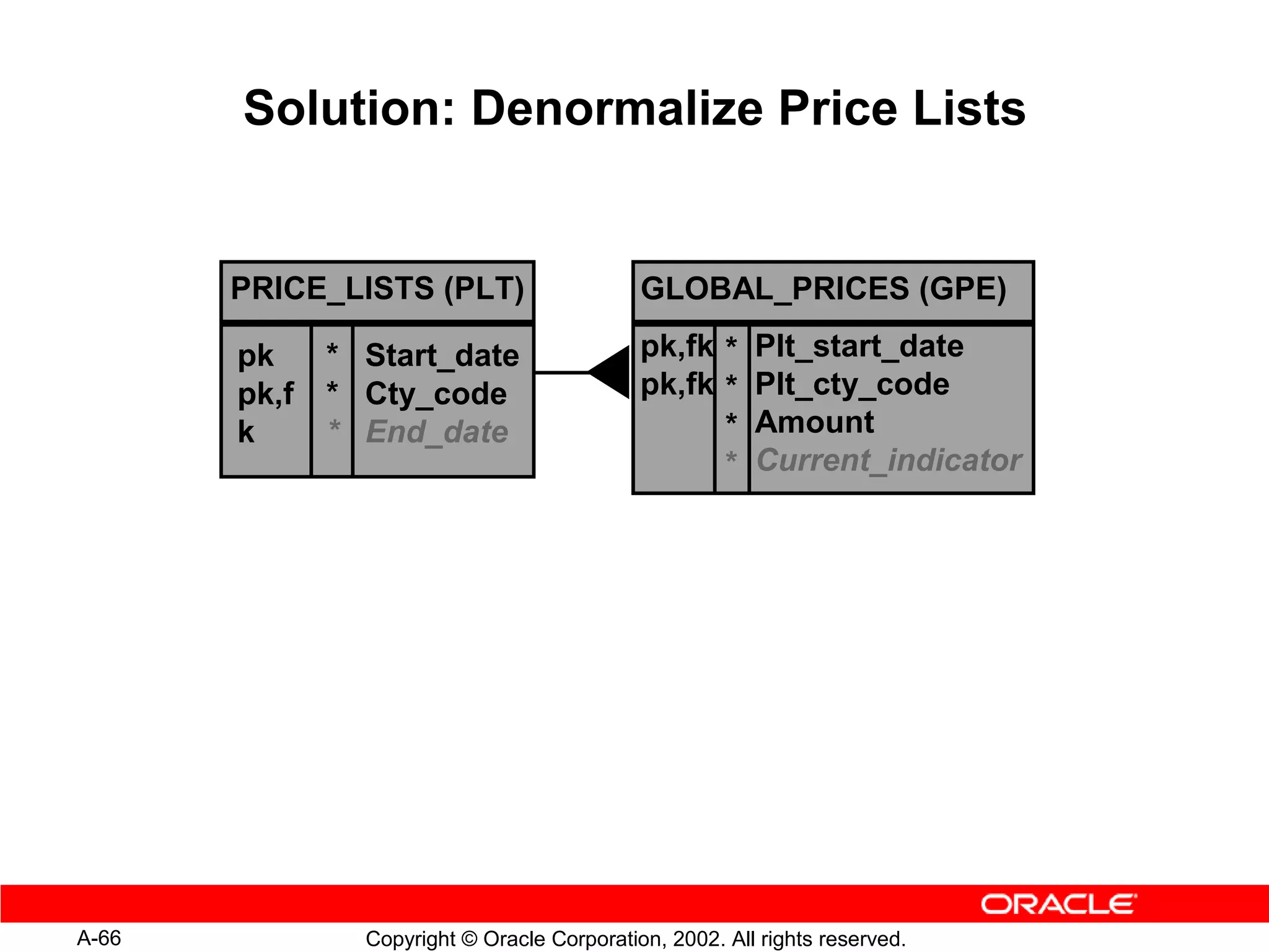 Solution: Denormalize Price Lists


       PRICE_LISTS (PLT)                     GLOBAL_PRICES (GPE)

       pk     * Start_date                   pk,fk * Plt_start_date
       pk,f   * Cty_code                     pk,fk * Plt_cty_code
       k      * End_date                           * Amount
                                                   * Current_indicator




A-66            Copyright © Oracle Corporation, 2002. All rights reserved.
 