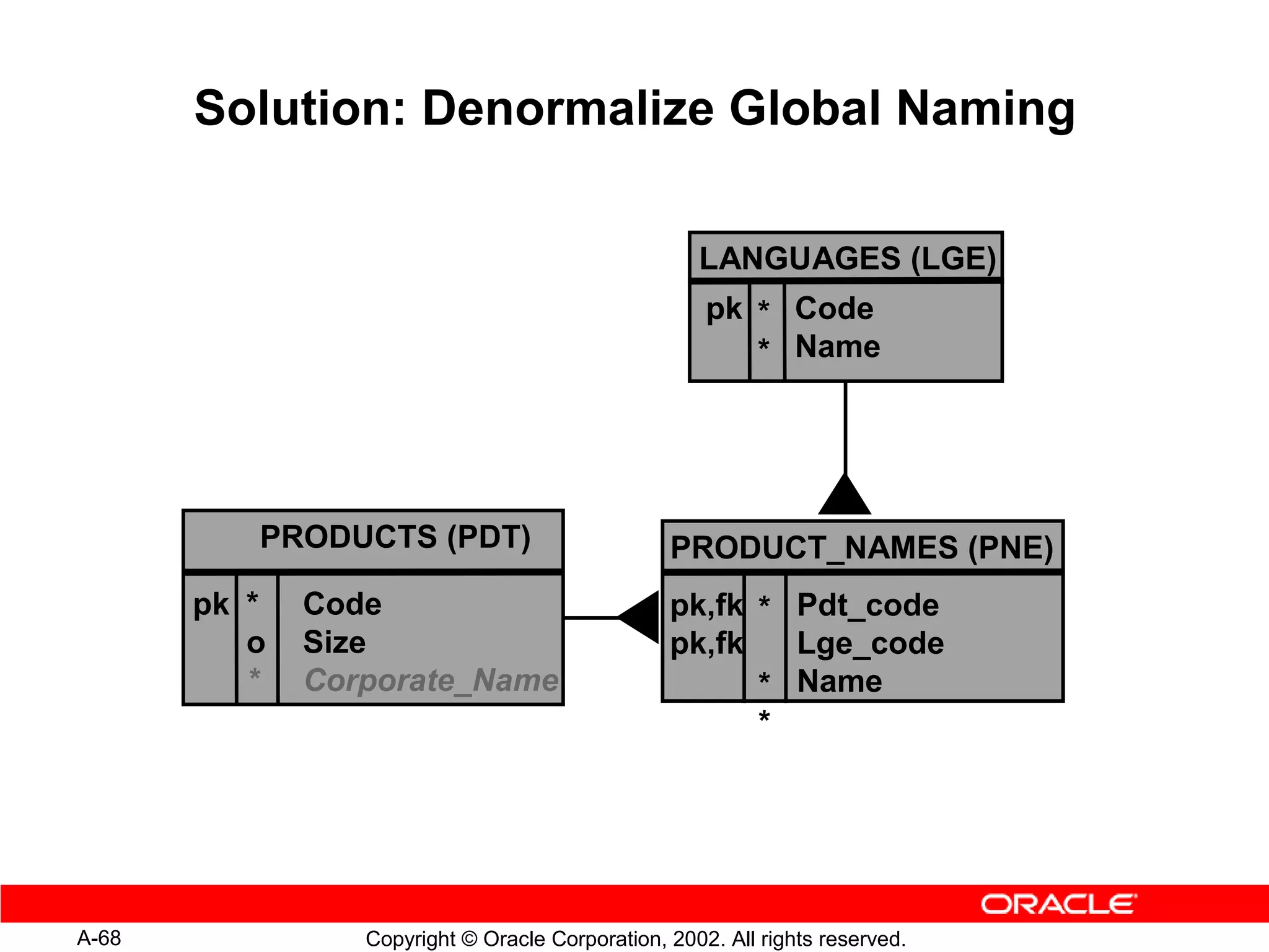 Solution: Denormalize Global Naming

                                                    LANGUAGES (LGE)
                                                     pk * Code
                                                        * Name




          PRODUCTS (PDT)                         PRODUCT_NAMES (PNE)
       pk *   Code                               pk,fk * Pdt_code
          o   Size                               pk,fk   Lge_code
          *   Corporate_Name                           * Name
                                                       *




A-68             Copyright © Oracle Corporation, 2002. All rights reserved.
 