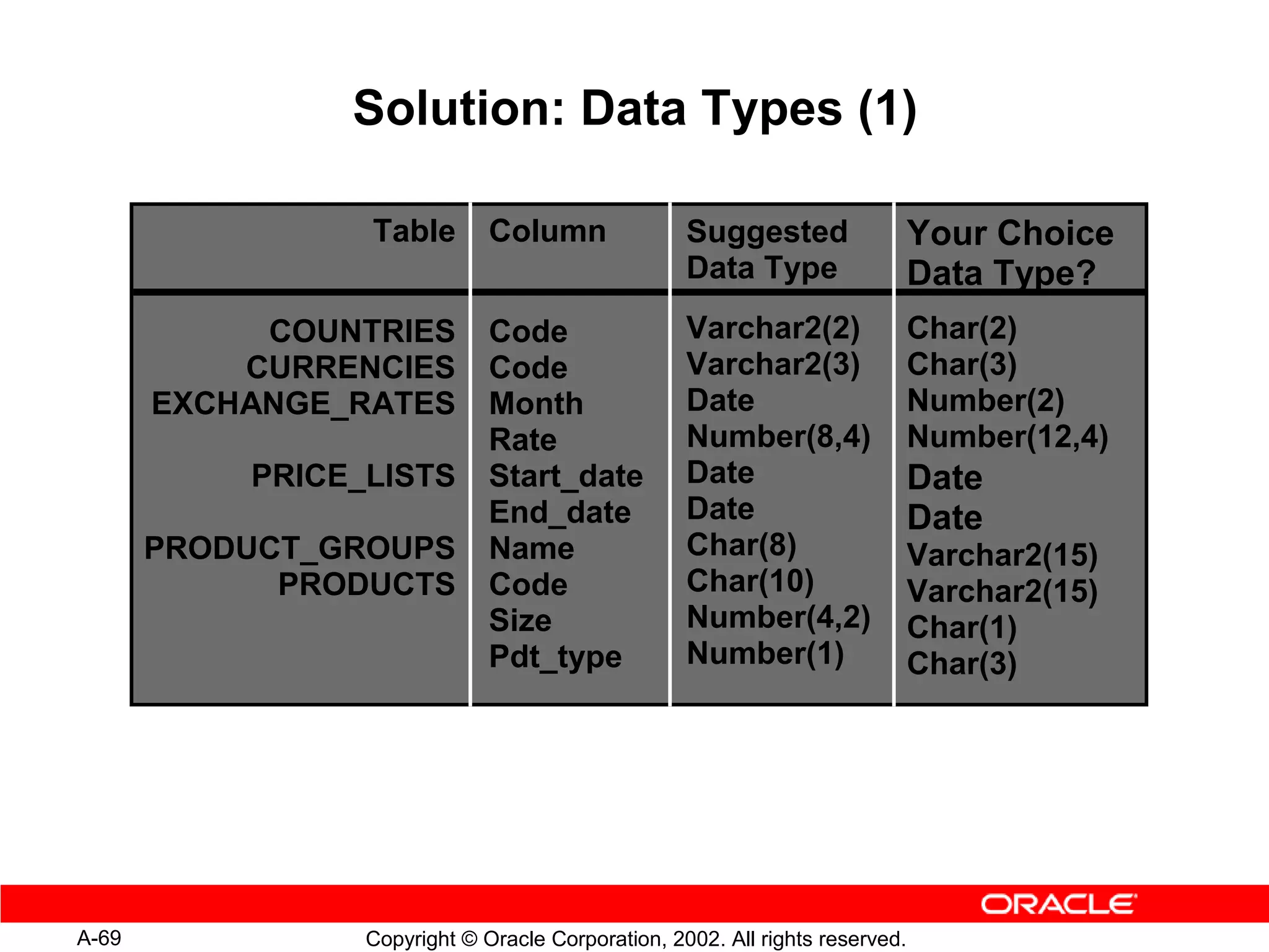 Solution: Data Types (1)

                 Table        Column               Suggested                  Your Choice
                                                   Data Type                  Data Type?
            COUNTRIES         Code                 Varchar2(2)                Char(2)
           CURRENCIES         Code                 Varchar2(3)                Char(3)
       EXCHANGE_RATES         Month                Date                       Number(2)
                              Rate                 Number(8,4)                Number(12,4)
           PRICE_LISTS        Start_date           Date                       Date
                              End_date             Date                       Date
       PRODUCT_GROUPS         Name                 Char(8)                    Varchar2(15)
             PRODUCTS         Code                 Char(10)                   Varchar2(15)
                              Size                 Number(4,2)                Char(1)
                              Pdt_type             Number(1)                  Char(3)




A-69             Copyright © Oracle Corporation, 2002. All rights reserved.
 