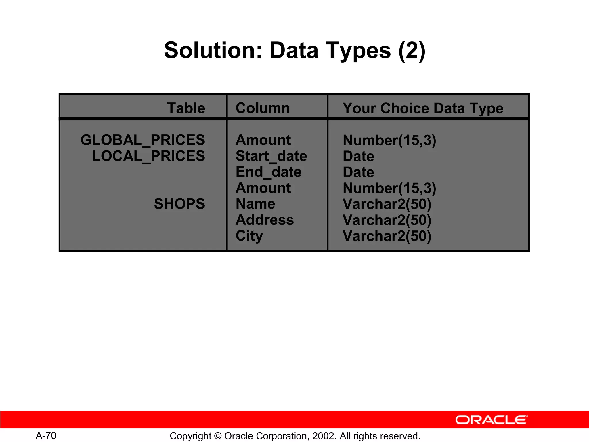 Solution: Data Types (2)

                Table          Column                  Your Choice Data Type

       GLOBAL_PRICES           Amount                  Number(15,3)
        LOCAL_PRICES           Start_date              Date
                               End_date                Date
                               Amount                  Number(15,3)
              SHOPS            Name                    Varchar2(50)
                               Address                 Varchar2(50)
                               City                    Varchar2(50)




A-70            Copyright © Oracle Corporation, 2002. All rights reserved.
 