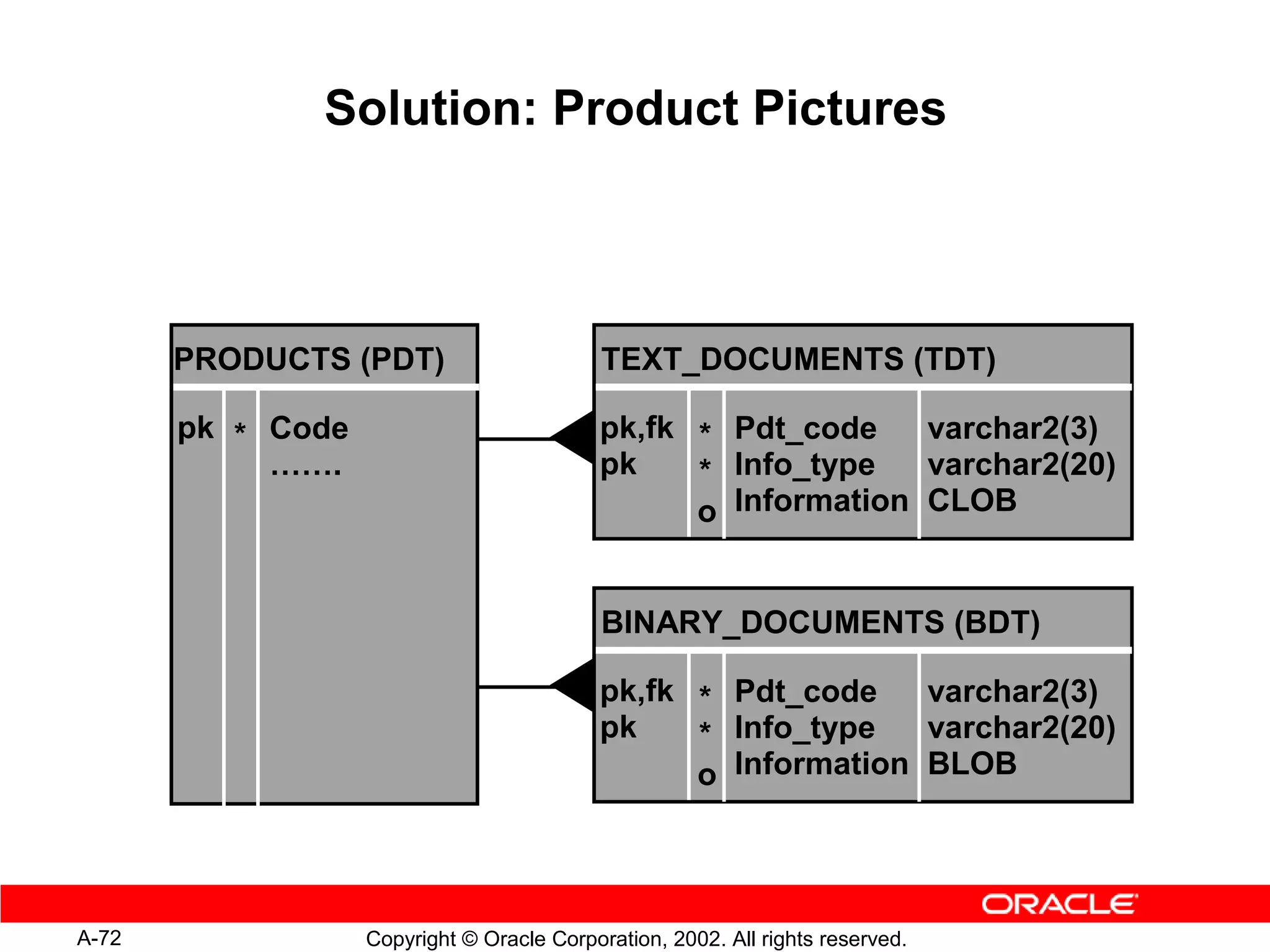 Solution: Product Pictures



       PRODUCTS (PDT)                       TEXT_DOCUMENTS (TDT)

       pk * Code                            pk,fk * Pdt_code    varchar2(3)
            …….                             pk    * Info_type   varchar2(20)
                                                  o Information CLOB


                                            BINARY_DOCUMENTS (BDT)

                                            pk,fk * Pdt_code    varchar2(3)
                                            pk    * Info_type   varchar2(20)
                                                  o Information BLOB




A-72               Copyright © Oracle Corporation, 2002. All rights reserved.
 