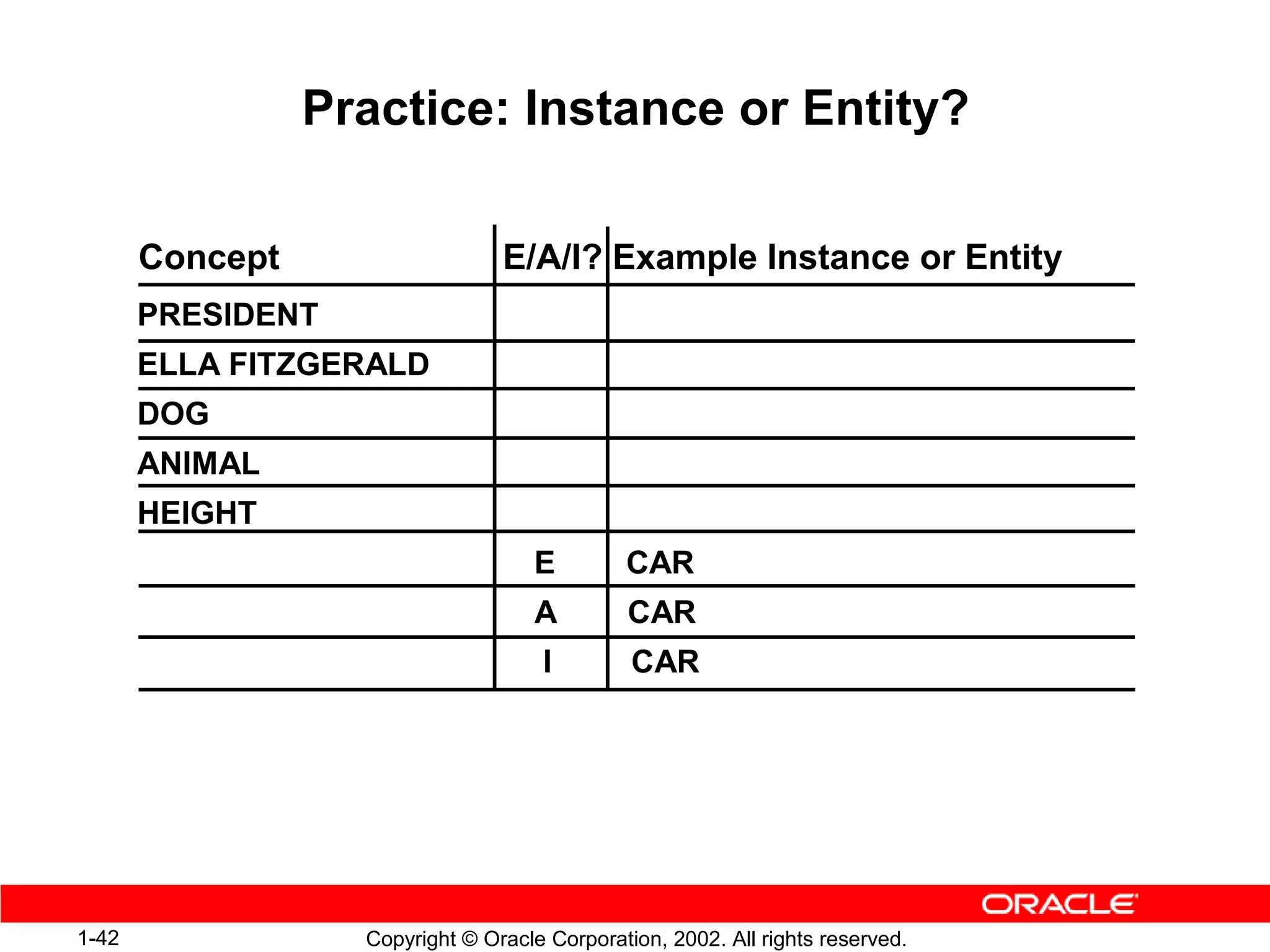 Practice: Instance or Entity?

       Concept                   E/A/I? Example Instance or Entity
       PRESIDENT
       ELLA FITZGERALD
       DOG
       ANIMAL
       HEIGHT
                                     E        CAR
                                     A         CAR
                                     I         CAR




1-42               Copyright © Oracle Corporation, 2002. All rights reserved.
 