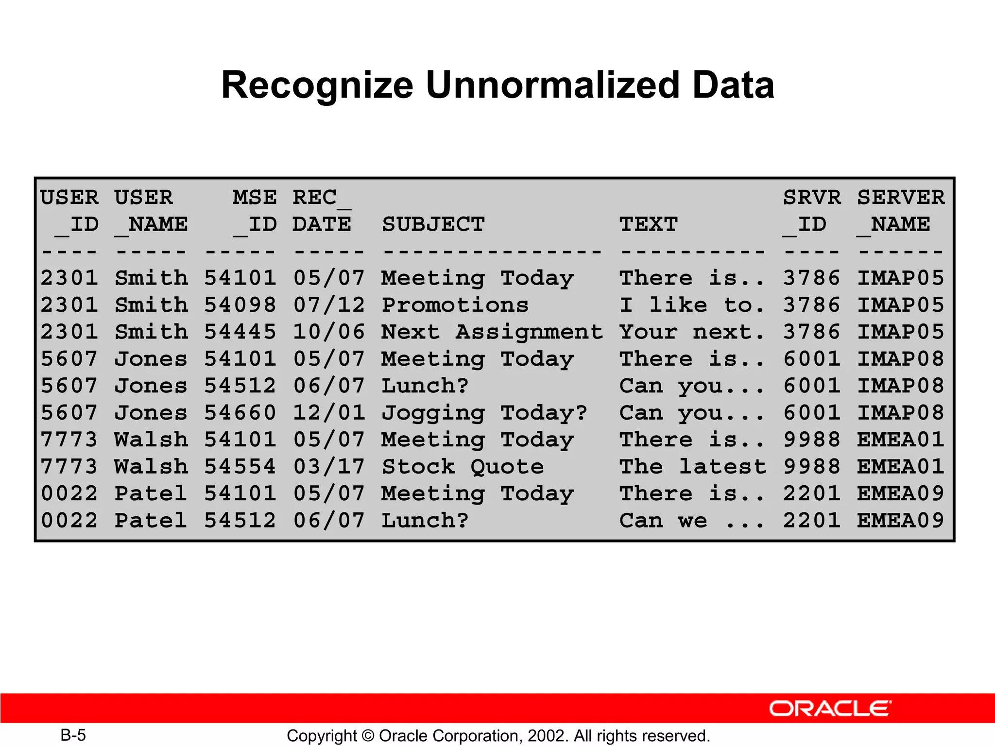 Recognize Unnormalized Data

USER   USER      MSE   REC_                                                         SRVR   SERVER
 _ID   _NAME     _ID   DATE        SUBJECT                          TEXT            _ID    _NAME
----   -----   -----   -----       ---------------                  ----------      ----   ------
2301   Smith   54101   05/07       Meeting Today                    There is..      3786   IMAP05
2301   Smith   54098   07/12       Promotions                       I like to.      3786   IMAP05
2301   Smith   54445   10/06       Next Assignment                  Your next.      3786   IMAP05
5607   Jones   54101   05/07       Meeting Today                    There is..      6001   IMAP08
5607   Jones   54512   06/07       Lunch?                           Can you...      6001   IMAP08
5607   Jones   54660   12/01       Jogging Today?                   Can you...      6001   IMAP08
7773   Walsh   54101   05/07       Meeting Today                    There is..      9988   EMEA01
7773   Walsh   54554   03/17       Stock Quote                      The latest      9988   EMEA01
0022   Patel   54101   05/07       Meeting Today                    There is..      2201   EMEA09
0022   Patel   54512   06/07       Lunch?                           Can we ...      2201   EMEA09




 B-5                   Copyright © Oracle Corporation, 2002. All rights reserved.
 