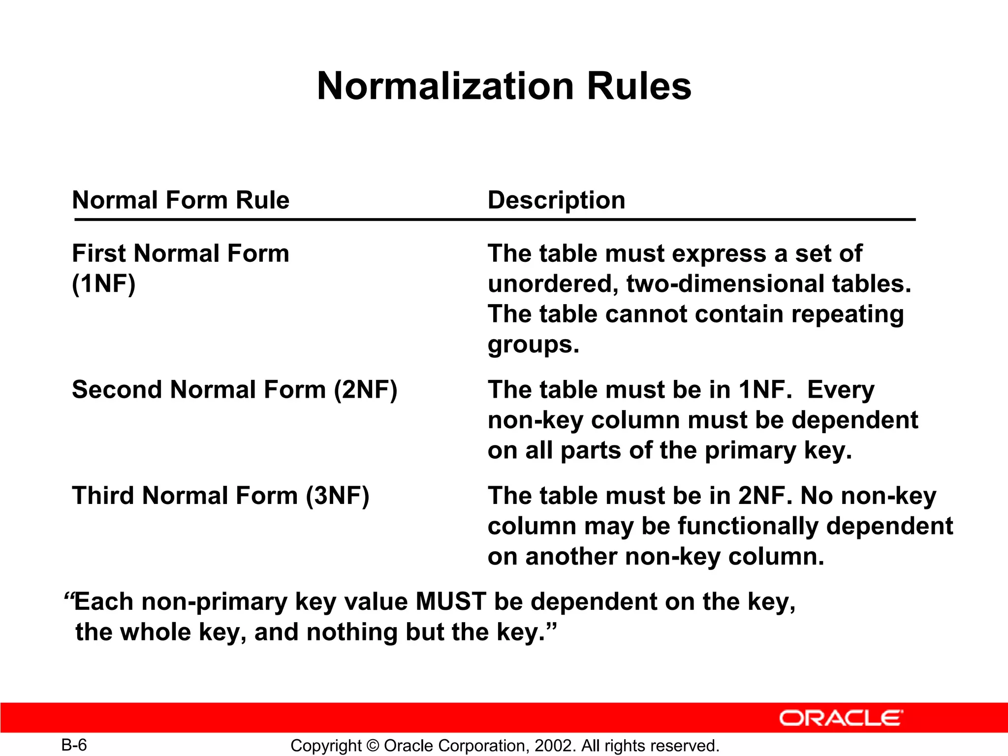 Normalization Rules

 Normal Form Rule                              Description

 First Normal Form                             The table must express a set of
 (1NF)                                         unordered, two-dimensional tables.
                                               The table cannot contain repeating
                                               groups.
 Second Normal Form (2NF)                      The table must be in 1NF. Every
                                               non-key column must be dependent
                                               on all parts of the primary key.
 Third Normal Form (3NF)                       The table must be in 2NF. No non-key
                                               column may be functionally dependent
                                               on another non-key column.
“Each non-primary key value MUST be dependent on the key,
 the whole key, and nothing but the key.”



B-6                  Copyright © Oracle Corporation, 2002. All rights reserved.
 