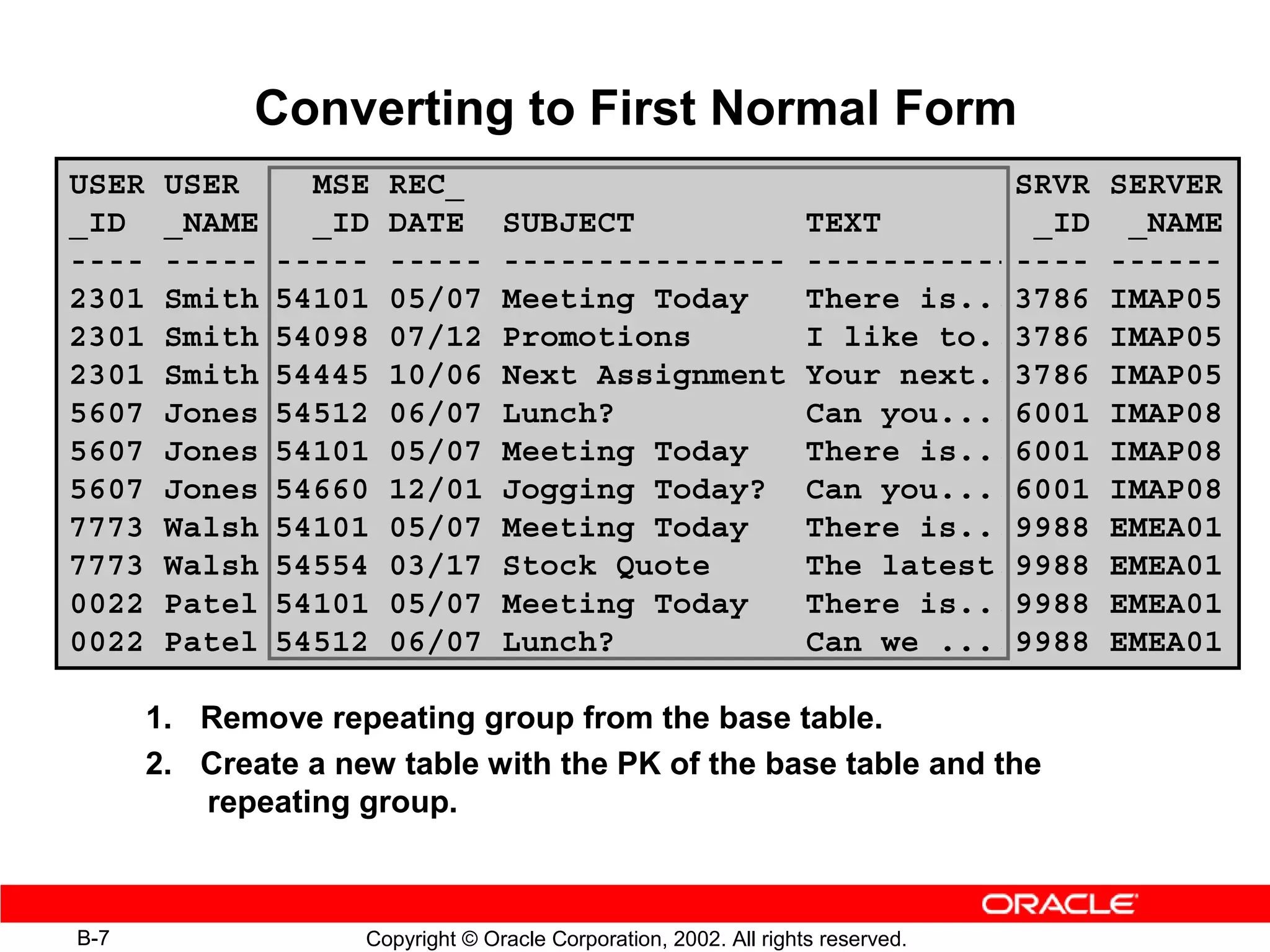 Converting to First Normal Form
USER    USER      MSE   REC_                                  SRVR                SERVER
_ID     _NAME     _ID   DATE       SUBJECT         TEXT         _ID                _NAME
----    -----   -----   -----      --------------- ------------
                                                              ----                ------
2301    Smith   54101   05/07      Meeting Today   There is....
                                                              3786                IMAP05
2301    Smith   54098   07/12      Promotions      I like to...
                                                              3786                IMAP05
2301    Smith   54445   10/06      Next Assignment Your next...
                                                              3786                IMAP05
5607    Jones   54512   06/07      Lunch?          Can you.....
                                                              6001                IMAP08
5607    Jones   54101   05/07      Meeting Today   There is....
                                                              6001                IMAP08
5607    Jones   54660   12/01      Jogging Today? Can you.....6001                IMAP08
7773    Walsh   54101   05/07      Meeting Today   There is....
                                                              9988                EMEA01
7773    Walsh   54554   03/17      Stock Quote     The latest..
                                                              9988                EMEA01
0022    Patel   54101   05/07      Meeting Today   There is....
                                                              9988                EMEA01
0022    Patel   54512   06/07      Lunch?          Can we .....
                                                              9988                EMEA01

       1. Remove repeating group from the base table.
       2. Create a new table with the PK of the base table and the
          repeating group.



B-7                  Copyright © Oracle Corporation, 2002. All rights reserved.
 