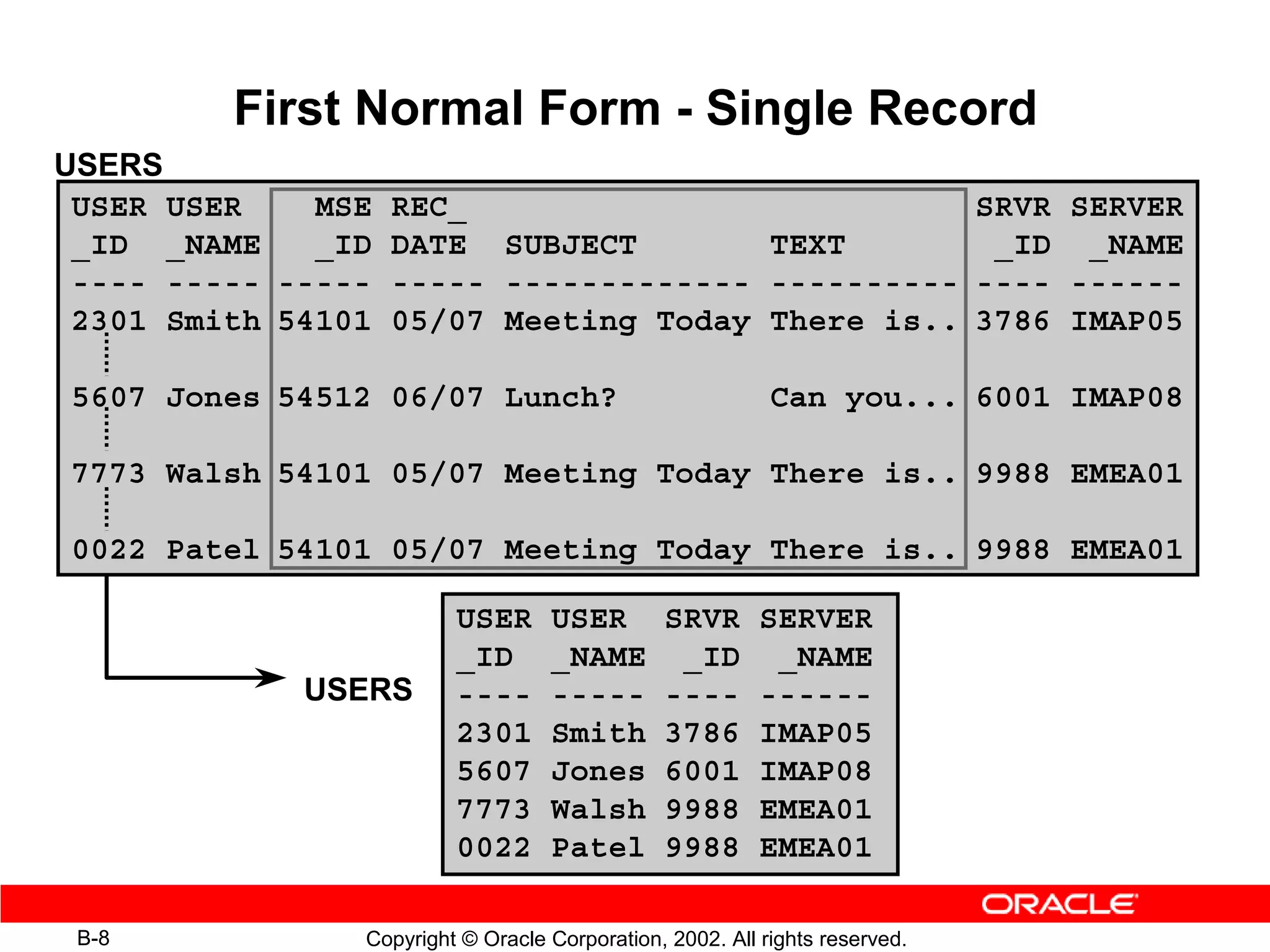 First Normal Form - Single Record
USERS
 USER USER    MSE REC_                           SRVR SERVER
 _ID _NAME    _ID DATE SUBJECT        TEXT        _ID _NAME
 ---- ----- ----- ----- ------------- ---------- ---- ------
 2301 Smith 54101 05/07 Meeting Today There is.. 3786 IMAP05

5607 Jones 54512 06/07 Lunch?                              Can you... 6001 IMAP08

7773 Walsh 54101 05/07 Meeting Today There is.. 9988 EMEA01

0022 Patel 54101 05/07 Meeting Today There is.. 9988 EMEA01

                         USER      USER        SRVR       SERVER
                         _ID       _NAME        _ID        _NAME
             USERS       ----      -----       ----       ------
                         2301      Smith       3786       IMAP05
                         5607      Jones       6001       IMAP08
                         7773      Walsh       9988       EMEA01
                         0022      Patel       9988       EMEA01

 B-8            Copyright © Oracle Corporation, 2002. All rights reserved.
 