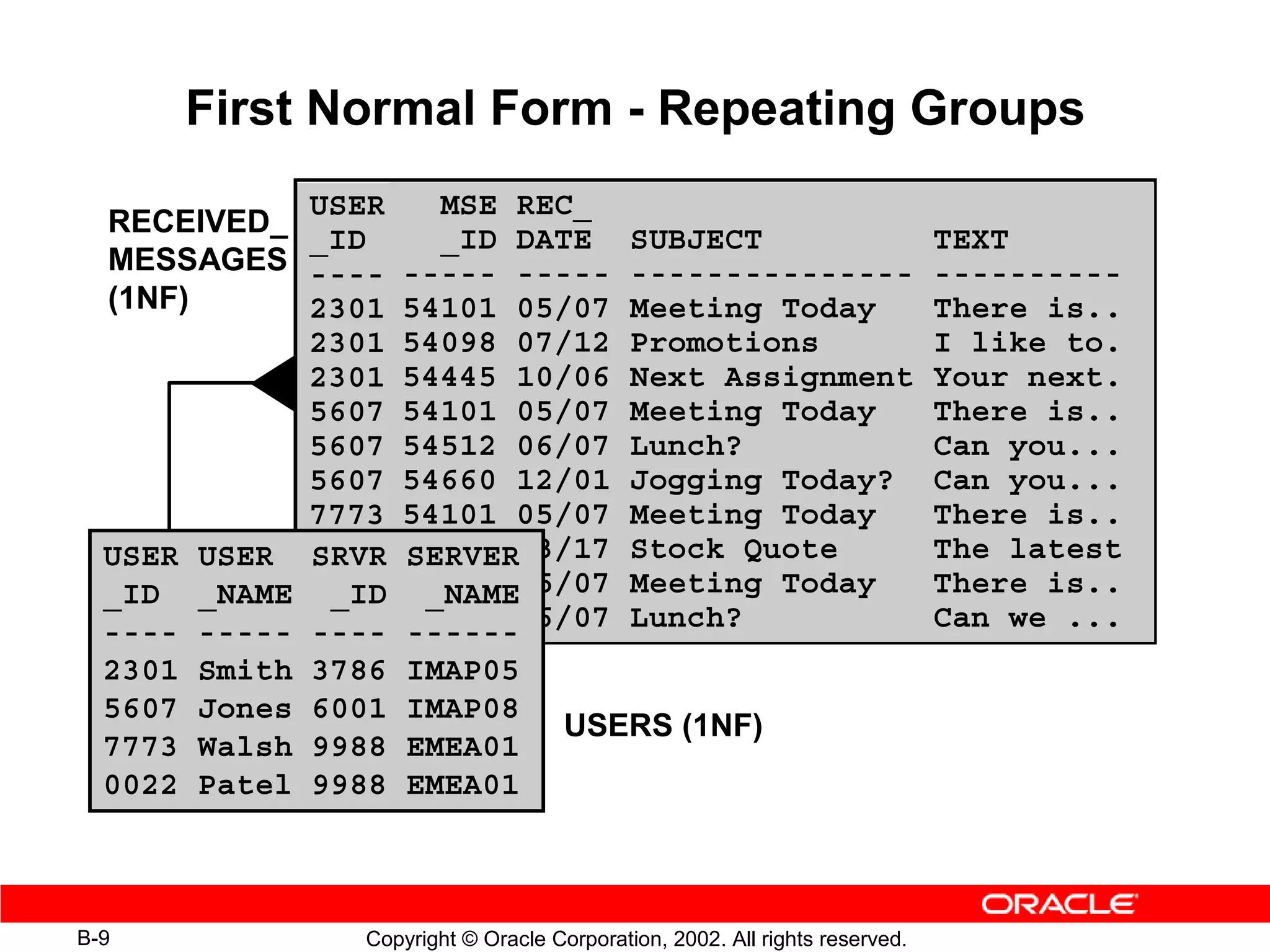 First Normal Form - Repeating Groups
             USER     MSE REC_
  RECEIVED_
             _ID      _ID DATE SUBJECT                                      TEXT
  MESSAGES ----     ----- ----- ---------------                             ----------
  (1NF)      2301   54101 05/07 Meeting Today                               There is..
             2301   54098 07/12 Promotions                                  I like to.
             2301   54445 10/06 Next Assignment                             Your next.
             5607   54101 05/07 Meeting Today                               There is..
             5607   54512 06/07 Lunch?                                      Can you...
             5607   54660 12/01 Jogging Today?                              Can you...
             7773   54101 05/07 Meeting Today                               There is..
  USER USER 7773
             SRVR   54554 03/17 Stock Quote
                    SERVER                                                  The latest
  _ID _NAME 0022
              _ID   54101 05/07 Meeting Today
                     _NAME                                                  There is..
             0022
  ---- ----- ----   54512 06/07 Lunch?
                    ------                                                  Can we ...
  2301 Smith 3786   IMAP05
  5607 Jones 6001   IMAP08
                             USERS (1NF)
  7773 Walsh 9988   EMEA01
  0022 Patel 9988   EMEA01



B-9            Copyright © Oracle Corporation, 2002. All rights reserved.
 
