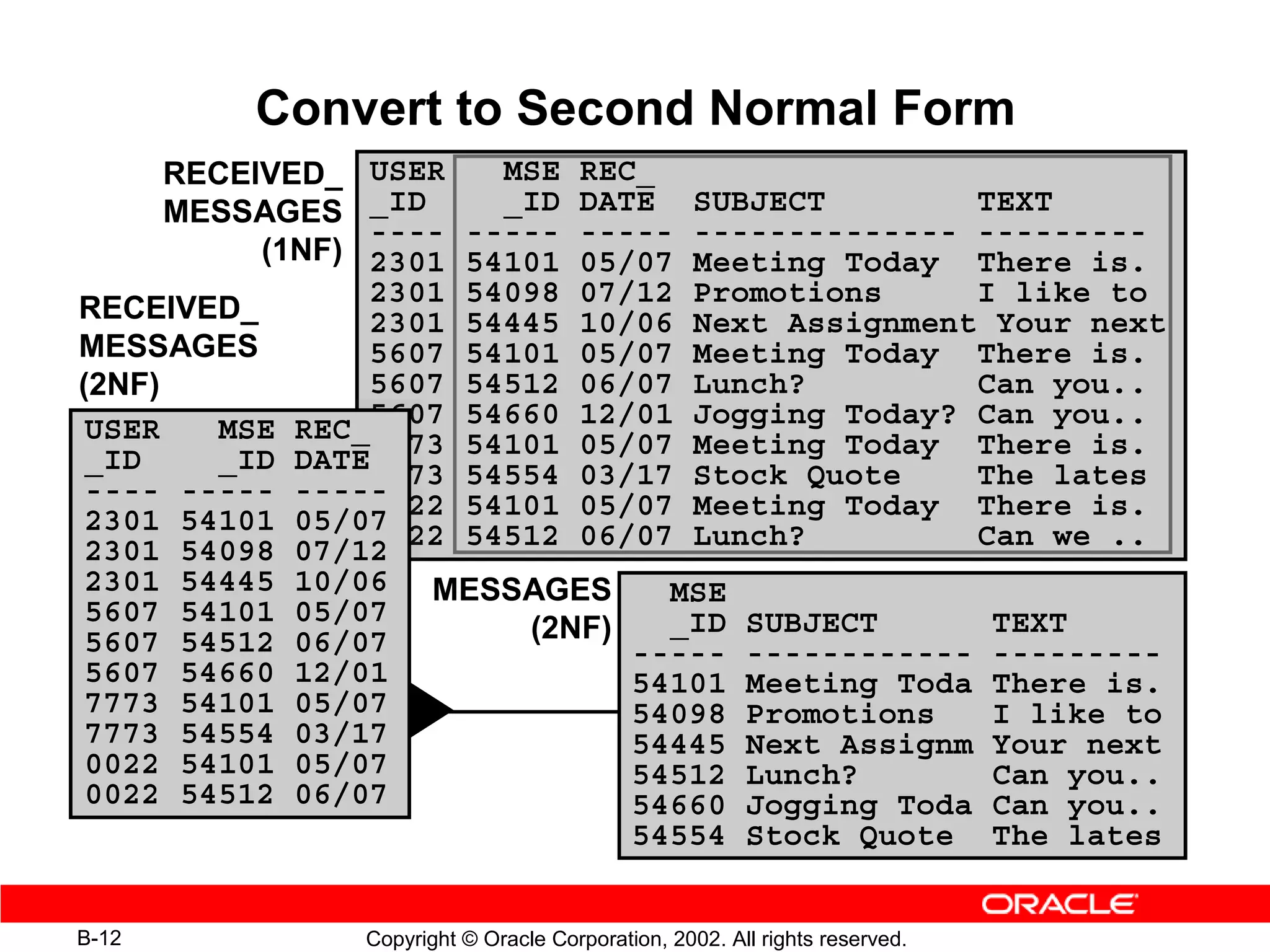 Convert to Second Normal Form
       RECEIVED_  USER   MSE REC_
       MESSAGES   _ID    _ID DATE SUBJECT         TEXT
                  ---- ----- ----- -------------- ---------
            (1NF) 2301 54101 05/07 Meeting Today There is.
                  2301 54098 07/12 Promotions     I like to
RECEIVED_         2301 54445 10/06 Next Assignment Your next
MESSAGES          5607 54101 05/07 Meeting Today There is.
(2NF)             5607 54512 06/07 Lunch?         Can you..
 USER   MSE   REC_5607 54660 12/01 Jogging Today? Can you..
 _ID    _ID   DATE7773 54101 05/07 Meeting Today There is.
                  7773 54554 03/17 Stock Quote    The lates
 ---- -----   -----
                  0022 54101 05/07 Meeting Today There is.
 2301 54101   05/07
                  0022 54512 06/07 Lunch?         Can we ..
 2301 54098   07/12
 2301 54445   10/06 MESSAGES      MSE
 5607 54101   05/07               _ID SUBJECT      TEXT
 5607 54512   06/07       (2NF)
                                ----- ------------ ---------
 5607 54660   12/01             54101 Meeting Toda There is.
 7773 54101   05/07             54098 Promotions   I like to
 7773 54554   03/17             54445 Next Assignm Your next
 0022 54101   05/07             54512 Lunch?       Can you..
 0022 54512   06/07             54660 Jogging Toda Can you..
                                54554 Stock Quote The lates


B-12                Copyright © Oracle Corporation, 2002. All rights reserved.
 