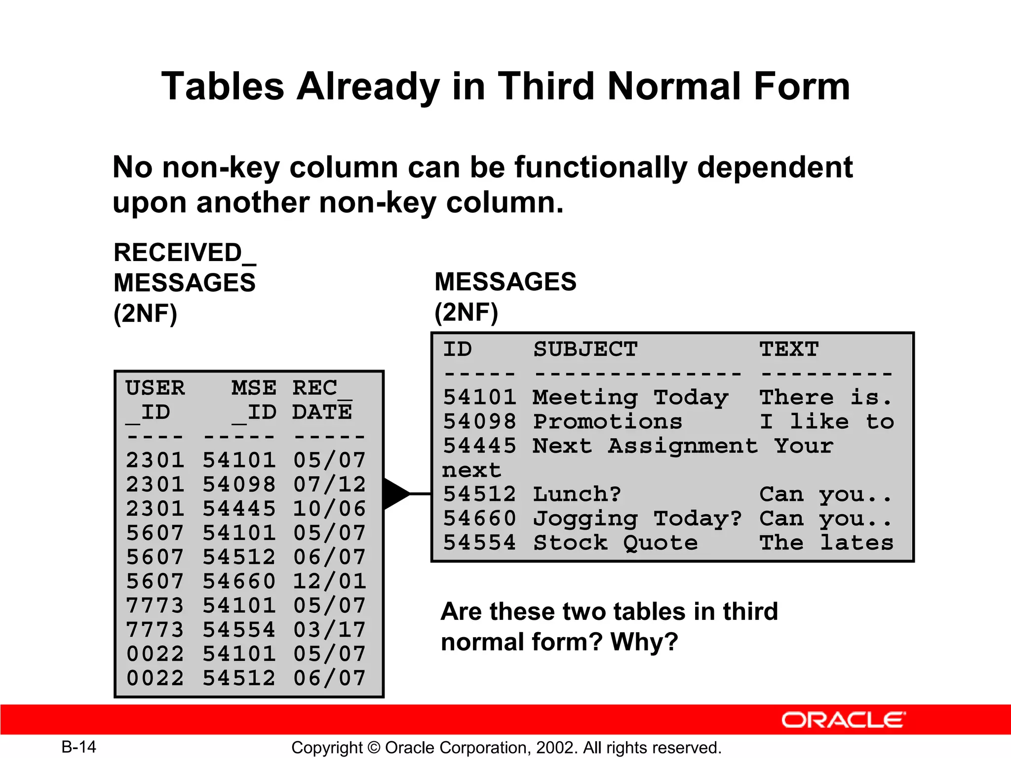 Tables Already in Third Normal Form
       No non-key column can be functionally dependent
       upon another non-key column.
       RECEIVED_
       MESSAGES                          MESSAGES
       (2NF)                             (2NF)
                                          ID    SUBJECT        TEXT
                                          ----- -------------- ---------
       USER     MSE   REC_                54101 Meeting Today There is.
       _ID      _ID   DATE                54098 Promotions     I like to
       ----   -----   -----               54445 Next Assignment Your
       2301   54101   05/07               next
       2301   54098   07/12               54512 Lunch?         Can you..
       2301   54445   10/06               54660 Jogging Today? Can you..
       5607   54101   05/07               54554 Stock Quote    The lates
       5607   54512   06/07
       5607   54660   12/01
       7773   54101   05/07               Are these two tables in third
       7773   54554   03/17
       0022   54101   05/07               normal form? Why?
       0022   54512   06/07

B-14                  Copyright © Oracle Corporation, 2002. All rights reserved.
 